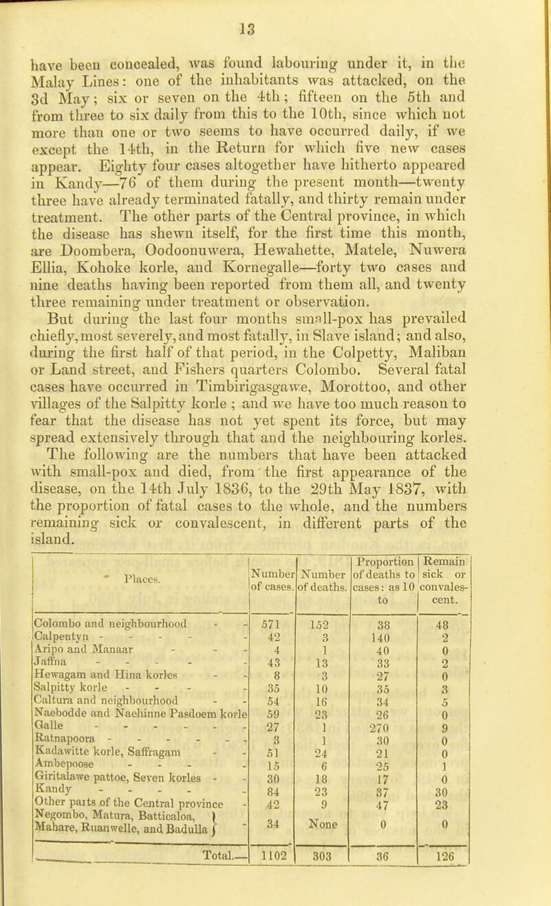 have been concealed, was found labouring under it, in the Malay Lines: one of the inhabitants was attacked, on the 3d May; six or seven on the 4th; fifteen on the 5th and from three to six daily from this to the 10th, since which not more than one or two seems to have occurred daily, if we except the l-ith, in the Return for which five new cases appear. Eighty four cases altogether have hitherto appeared in Kandv—76 of them during the present month—twenty three have already terminated fatally, and thirty remain under treatment. The other parts of the Central province, in which the disease has shewn itself, for the first time this month, are Doombera, Oodoonuwera, Hewahette, Matele, Nuwera EUia, Kohoke korle, and Kornegalle—forty two cases and nine deaths having been reported from them all, and twenty three remaining under treatment or observation. But dm-ing the last four months small-pox has prevailed chiefly,most severely, and most fatally, in Slave island; and also, during the first half of that period, in the Colpetty, Maliban or Land street, and Fishers quarters Colombo. Several fatal cases have occurred in Timbirigasgawe, Morottoo, and other villages of the Salpitty korle ; and we have too much reason to fear that the disease has not yet spent its force, but may spread extensively through that and the neighbouring korles. The following are the numbers that have been attacked with small-pox and died, from the first appearance of the disease, on the 14th July 1836, to the 29th May 1837, with the proportion of fatal cases to the whole, and the numbers remaining sick or convalescent, in different parts of the island. Proportion Remain Places. Number Number of deaths to sick or of cases. of deaths. cases: as 10 convales- to cent. Colombo and neighbourliood 571 152 38 48 Calpentyn - - - - 42 3 140 2 Aripo and Manaar - - - 4 ] 40 0 Jaffna - . . . 43 13 33 2 Hewagam and Hina korles 8 3 27 0 Salpitty korle . - - 35 10 35 3 Caltura and neighbourhood 54 16 34 5 Naebodde and Naeliinne Pasdoem korle 59 23 26 270 0 Galle 27 1 9 3 1 30 0 Kadaw'itte korle, Saffragani 51 24 21 0 Ambepoose - . . 15 6 25 1 Giritalawe pattoe, Seven korles - 30 18 17 0 Kandy .... 84 23 87 30 Other paits of the Central province 42 9 47 23 Negombo, Matura, Batticaloa, ) 34 None 0 Mahare, Ruan wello, and Badulla / 0 Total 1102 303 36 126