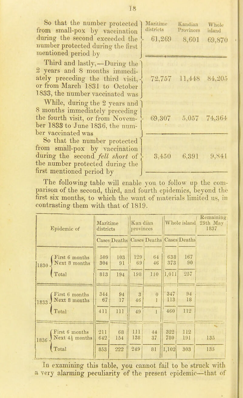 Maritime districts ICaiidian Provinces Whoii island 61,269 8,601 69,870 72,757 11,448 84,20.^ So that the number protected' from small-pox by vaccination during the second exceeded the number protected during the first mentioned period by Third and lastly,—During tlie' 2 years and 8 months immedi- ately preceding the third visit,- or from March 1831 to October 1833, the number vaccinated was While, during the 2 years and ] 8 months immediately preceding I the fourth visit, or from Novem- !- ber 1833 to June 1836, the nnm- | her vaccinated M^as So that the number protected from small-pox by vaccination during the second fell short of |- the number protected during the first mentioned period by The following table will enable you to follow up the com- parison of the second, third, and fourth epidemics, beyond the first six months, to which the want of materials limited us, in contrasting them with that of 1819. 69.30^ 5.057 74.36+ 3,450 6,391 9,S4I Epidemic of Maritime districts Kan dian provinces 1 Ilemaininf< Whole island 29th Mav 1 1837 Cases Deaths Cases ^Deaths Casesj Deaths 1 i /■ First 6 months 1830 -1 ^^^^ ^ months 509 304 103 91 129 69 1 64 46 638 373 167 90 (Total 813 194 198 110 1,011 •257 t r First 6 months 1833 -1 -^^^^ ^ months 344 67 94 17 3 46 0 ] 347 113 94 18 ( Total 411 111 49 1 460 112 ( First 6 months 1836 < ^^^^ months 211 642 68 154 111 138 1 44 37 322 780 1 112 191 13.1 (Total 853 222 249 81 1,102 303 1.35 In examining tliis table, you cannot fail to be struck with a very alarming peculiarity of the present epidemic—that of