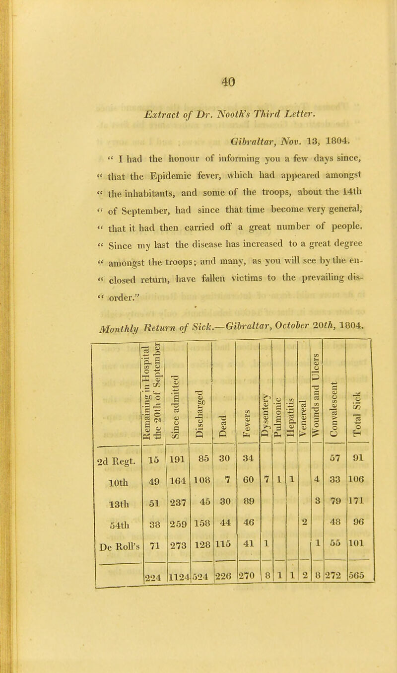 Extract of Dr. Nooth's Third Letter. Gibraltar, Nov. 13, 1804.  I had the honour of informing you a few days since,  that the Epidemic fever, which had appeared amongst  the inhabitants, and some of the troops, about the 14th  of September, had since that time become very general,  that it had then carried off a great number of people.  Since my last the disease has increased to a great degree  amongst the troops; and many, as you will see by the en-  closed return, have fallen victims to the prevaiUng dis-  order. Monthly Return of Sick.—Gibraltar, October 10th, 1804. Remaining in Hospital the 20th of September Since admitted Discharged Dead Fevers 1 Dysentery Pulmonic j Hepatitis 1 Venereal 1 Wounds and Ulcers Convalescent Total Sick 2d Regt. 10th 15 49 191 164 85 108 30 7 34 60 7 1 1 4 57 33 91 106 13th 51 237 45 30 89 3 79 171 54th 38 259 158 44 46 2 48 96 De Roll's 71 273 128 115 41 1 1 55 101 224 1124 524 226 270 8 1 1 2 8 272 565