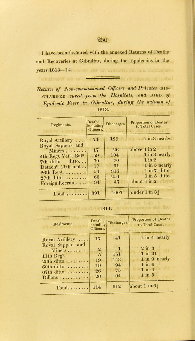 I have been favoured with the annexed Returns of Death* and Recoveries at Gibraltar, during the Epidemics in the years 1813—14. Return of Non-commissioned Officers and Privates dis- charged cured from the Hospitals, and died of Epidemic Fever in Gibraltar, during the autumn of a 813. Regiments. j Deaths, Deluding Officers. Discharges. Proportion of Deaths to Total Cases. Royal Artillery .... Royal Sappers and 4th Regt. Vet. Baf^. 7th ditto ditto. .. Detach*. 11th foot.. Foreign Recruits.... 74 17 69 70 17 54 66 34 129 26 104 70 61 316 254 47 1 in 3 nearly above 1 in 2 1 in 3 nearly lin2 1 in 5 nearly 1 in 7 ditto 1 in 5 ditto about 1 in 2 391 1007 under 1 in 3| 1814. Regiments. Deaths, including Officers. Discharges. Proportion of Deaths to Total Cases. Royal Artillery .... Royal Sappers and 11th Reg*. 17 2 5 19 19 26 26 41 1 151 148 94 75 94 1 in 4 nearly 2 in 3 1 in 31 1 in 9 nearly 1 in 6 1 in 4 1 in 5 114 612 about 1 in 6|