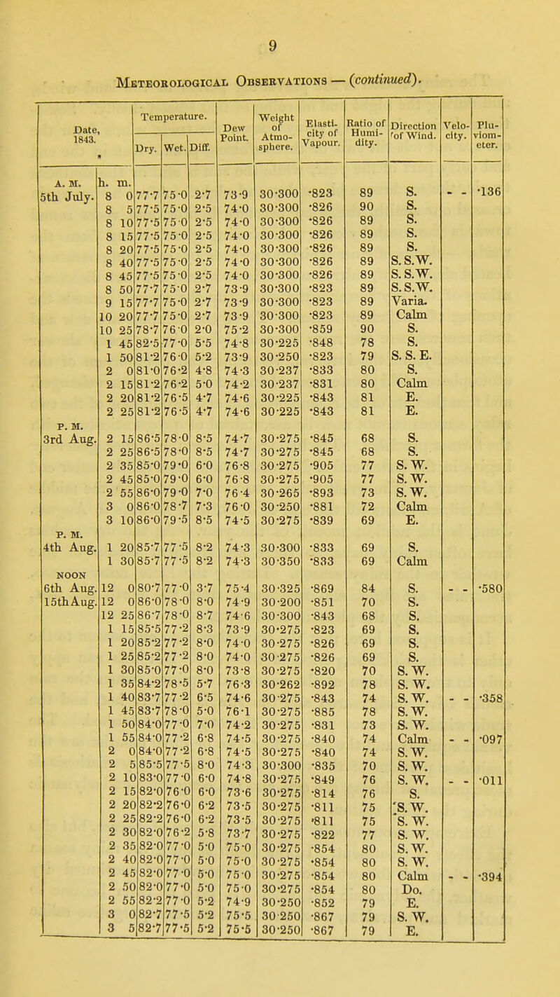 Meteorological Obsekvations — (continued). Date, 1843. Temperature. Dew Point. Weiglit of Atmo- splicre. Elasti. city of Vapour. Ratio of Humi- dity. Direction 'of Wind. Velo- city. Plu- viom- eter. L/ty, Wet. Diff. A. M. h. m. S. •136 5tli July. 8 0 77-7 75-0 2-7 73-9 30 300 •823 89 - - 8 5 77-5 75-0 2-5 74-0 30-300 ■826 90 S. 8 10 77-5 75 0 2-5 74-0 30-300 •826 89 s. 8 1.5 77-5 75-0 2-5 74-0 30-300 •826 89 s. 8 20 77-5 75-0 2-5 74-0 30-300 -826 89 s. 8 40 77-5 75-0 2-5 74-0 30-300 -826 89 s.s.w. 8 45 77-5 75-0 2-5 74-0 30-300 -826 89 s. s.w. 8 50 77-7 75-0 2-7 73-9 30-300 •823 89 s.s.w. 9 15 77-7 75-0 2-7 73-9 30-300 -823 89 Varia. 10 20 77-7 75-0 2-7 73-9 30-300 •823 89 Calm 10 25 78-7 760 2-0 *7-0 i D ^ qn.onn ■R'iQ oou S. 1 45 82-5 77-0 5-5 74-8 30-225 -848 78 s! 1 50 81-2 760 5-2 73-9 30-250 -823 79 S. S. E. o 2 U 81-0 76-2 4-8 74-3 30-237 •833 80 s. 2 15 81-2 76-2 5-0 74-2 30-237 •831 80 Calm 2 20 81-2 76-5 4-7 74-6 30-225 •843 81 E. 2 25 81-2 76-5 4-7 74-6 30-225 •843 81 E. p. M. 3rd Aug. 2 15 86'5 78'0 85 74 / DO c o. 2 25 86-5 78-0 8-5 74-7 30-275 •845 68 S. 2 35 85-0 79*0 6'0 76-8 30-275 •905 77 S.W. 2 45 85-0 79'0 6-0 76-8 30-275 •905 77 s.w. 2 55 86-0 79-0 7-0 76-4 30-265 •893 73 s.w. 3 0 86-0 78-7 7-3 76-0 30-250 •881 72 Calm 3 10 86-0 79-5 8*5 74-5 30-275 •839 69 E. p. M. 4th Aug. 1 20 857 77-5 8-2 74-3 .SO-300 -833 69 S. 1 30 85-7 77 5 8-2 74-3 30-350 •833 69 Calm NOON 6th Aug. 12 0 80*7 77-0 3-7 75-4 30-325 -869 84 S. - - •580 15th Aug. 12 0 86'0 78-0 8-0 74-9 30-200 -851 70 S. 12 25 867 78-0 8-7 74'6 30-300 -843 68 S, 1 15 85-5 77-2 8-3 73-9 30-275 •823 69 s. 1 20 85-2 77-2 8-0 74'0 30-275 •826 69 s. 1 25 85-2 77-2 8-0 74-0 30-275 •826 69 S. 1 30 85-0 77-0 8-0 73-8 30-275 •820 70 S.W. 1 35 842 78-5 5-7 76-3 30-262 •892 78 s.w. 1 40 83-7 77-2 6-5 74-6 30-275 -843 74 s. w. •358 1 45 83*7 78-0 5-0 76-1 30-275 -885 78 s.w. 1 50 84-0 77-0 7-0 74-2 30-275 -831 73 s. w. 1 55 84-0 77-2 6-8 74-5 30-275 -840 74 Calm . - •097 2 0 840 77'2 6-8 74-5 30-275 •840 74 S.W. 2 5 855 77-5 8-0 74-3 30-300 •835 70 S.W. 2 10 83*0 77'0 6-0 74-8 30-275 •849 76 s.w. -Oil 2 15 82'C 76 0 60 73-6 30-275 -814 76 s. 2 20 82'2 76-0 6-2 73-5 30-275 •811 75 'S.W. 2 25 82-2 76-0 6-2 73-5 30-275 '811 75 *s. w. 2 30 82-0 76-2 5-8 73-7 30-275 •822 77 s. w. 2 35 82-0 77-0 5-0 7'i-f) OU Z/ i> <304 o, W, 2 40 82-0 77-0 5-0 75-0 30-275 •854 80 s.w. 2 45 82-0 77-0 5-0 75-0 30-275 -854 80 Calm •394 2 50 82-0 77-0 5-0 75-0 30-275 •854 80 Do. 2 55 82-2 77-0 5-2 74-9 30-2.50 -852 79 E. 3 0 82-7 77-5 5-2 75-5 30 250 •867 79 S. W, 3 5 82-7 77-5 5-2 75-5 30-250 -867 79 E.