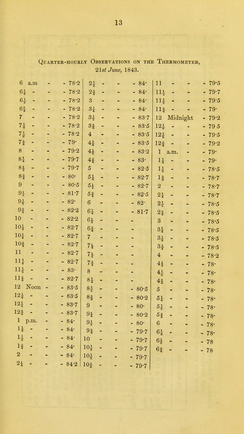 QUARTER-HOTJKLT ObSEEVATIONS ON TitE TlIEHMOMETEB, 2\stJune, 1843. 6 a.m - 78-2 24 - - 84* 11 - - - 79-5 6i - - 78-2 2* - 4 - 84- lU - - 79-7 6| - - 78-2 3 - 84- lU - - 79-5 6i -  4 - 78-2 3i - 4 - 84- 114 - - 79- 7 - - 78-2 3i - - 83-7 12 Midnight - 79*2 1i - - 78-2 3J - 4 - 83-5 124. - 4 - 79 5 n - - 78-2 4 - - 83-5 12i - . 79-5 7i - - 79- 4x - 4 - 83-5 124 - - 79-2 8 - - - 79-2 H - - 83-2 1 a.m. - 79* 8J - - 79-7 44 - 4 - 83 . 79. 81 - - 79-7 5 - - 82-5 1^^ - - 78-5 8i - - 80- Si - 4- - 82-7 14 - * * - 78-7 9 - - 80-5 5i - 2 - 82-7 2 - - 9i- - - - 81-7 5f - - 82-5 21 - - 78-7 9| - - - 82- 6 - - 82- 2i - 9i - - - 82-2 6i - 4 - 81*7 24 - too 10 - - 82-2 H - 3 . 10^ - - - 82-7 6* - 4 34 - *• i 0 o 10^ - - 82-7 7 - 3i - ~ i 0 0 lOJ . - 82-7 7i - * 4 34 - ■ / 0 0 11 - 82-7 7i - 4 -  / 0 ^ uk - - - 82-7 7* - ■ 4 4* -  / 0 Hi - - ■ - 83- 8 - 41 - - 7ft- • #0 114 - - - 82-7 84- - A3. - 'TO- - 78* 12 Noon - - 83-5 8i - - 80*5 - 78* 12i - - - 83-5 8* - - 80-2 5i - - - 78- 12^ - - - 83-7 9 - - 80- 51 - - - 78- 12f - - 83-7 9i - - 80-2 5f - . - 78- 1 p.m. - 84- 9^ - - 80- 6 - - 78- n ' - - 84- 9i - - 79-7 6^ - . - 78- n - - - 84- 10 - - 79-7 6i - - - 78 H - - - 84- 10' - - 79-7 6f - - - 78 2 - - - 84- 10^ . - 79-7 2i - . - 84-2 10| - - 79-7