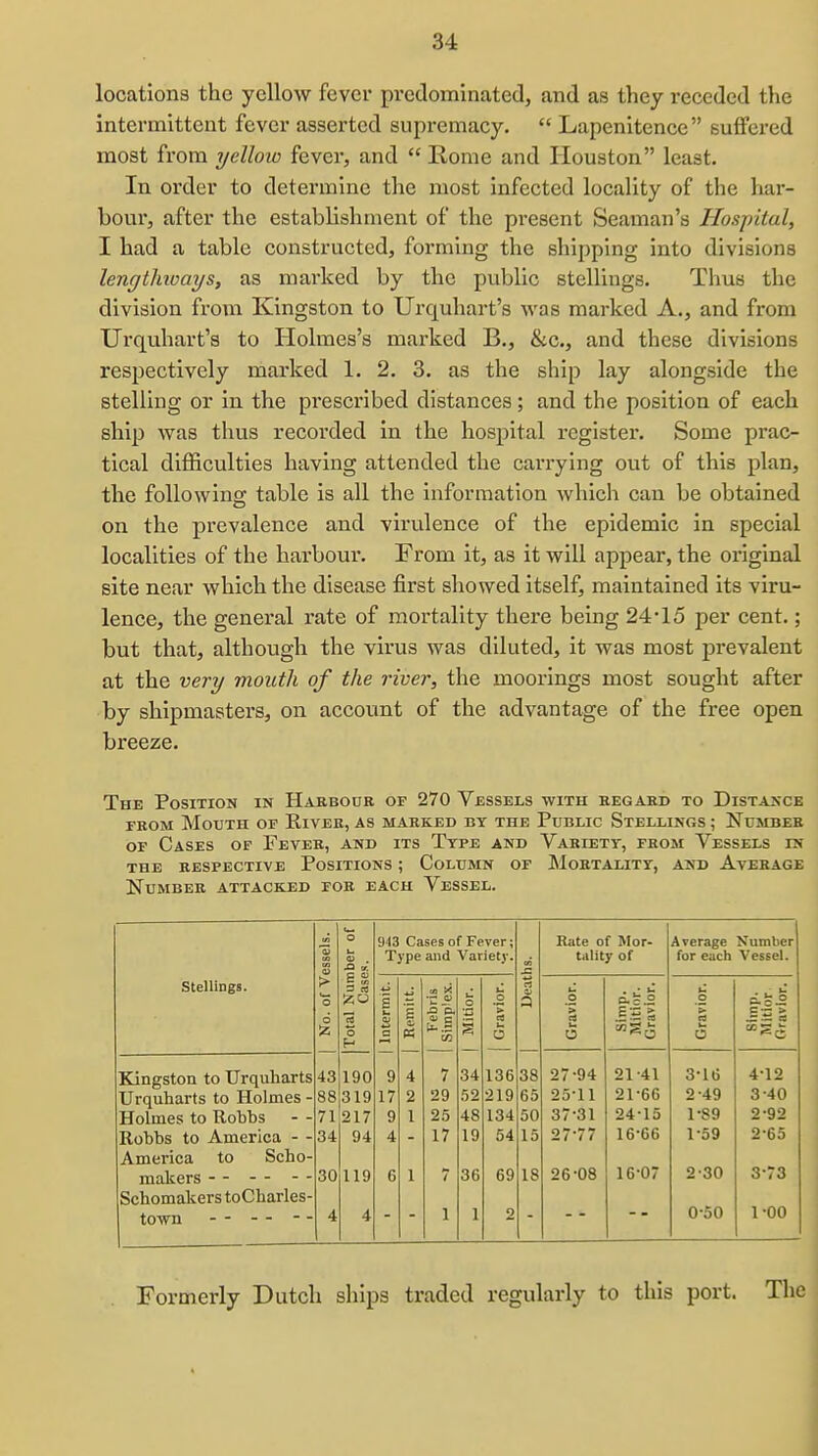 locations the yellow fever predominated, and as they receded the intermittent fever asserted supremacy, Lapenitence suffered most from yelloiu fever, and Rome and Houston least. In order to determine the most infected locality of the har- bour, after the establishment of the present Seaman's Hospital, I had a table constructed, forming the shipping into divisions lengthioays, as marked by the public stellings. Thus the division from Kingston to Urquhart's was marked A., and from Urquhart's to Holmes's marked B,, &c., and these divisions respectively mai'ked 1. 2. 3. as the ship lay alongside the stelling or in the prescribed distances; and the position of each ship was thus recorded in the hospital register. Some prac- tical difficulties having attended the carrying out of this plan, the following table is all the information which can be obtained on the prevalence and virulence of the epidemic in special localities of the harbour. From it, as it will appear, the original site near which the disease first showed itself, maintained its viru- lence, the general rate of mortality there being 24* 15 per cent.; but that, although the virus was diluted, it was most prevalent at the very mouth of the river, the moorings most sought after by shipmastei's, on account of the advantage of the free open breeze. The Position in Harbour of 270 Vessels with regard to Distance FROM Mouth of River, as marked by the Public Stellings ; Number OF Cases of Fever, and its Ttpe and Variety, from Vessels in the respective Positions ; Column of Mortality, and Average Number attacked for each Vessel. essels. umber of ases. 943 Cases of Fever; Type and Variety. Rate of Mor- tality of Average Number for each Vessel. stellings. > o i o a c.fe o o 6 £ J= p. 4) C *> a > CI ess ea — — eS ^; 2 o E- a « CO i u O L. o «So O Kingston to TJrquharts 43 190 9 4 7 34 136 38 27-94 21-41 3-16 4-12 Urquharts to Holmes - 88 319 17 2 29 52 219 65 25-11 21-66 2-49 3-40 Holmes to Robbs 71 217 9 1 25 48 134 50 37-31 24-15 1-89 2-92 Robbs to America - - 34 94 4 17 19 54 15 27-77 16-66 1-59 2-65 America to Scho- raakers - - - - - - 30 119 6 1 7 36 69 18 26-08 16-07 2-30 3-73 Schomakers toCharles- 4 4 1 1 2 0-50 1-00 Formerly Dutch ships traded regularly to this port. The