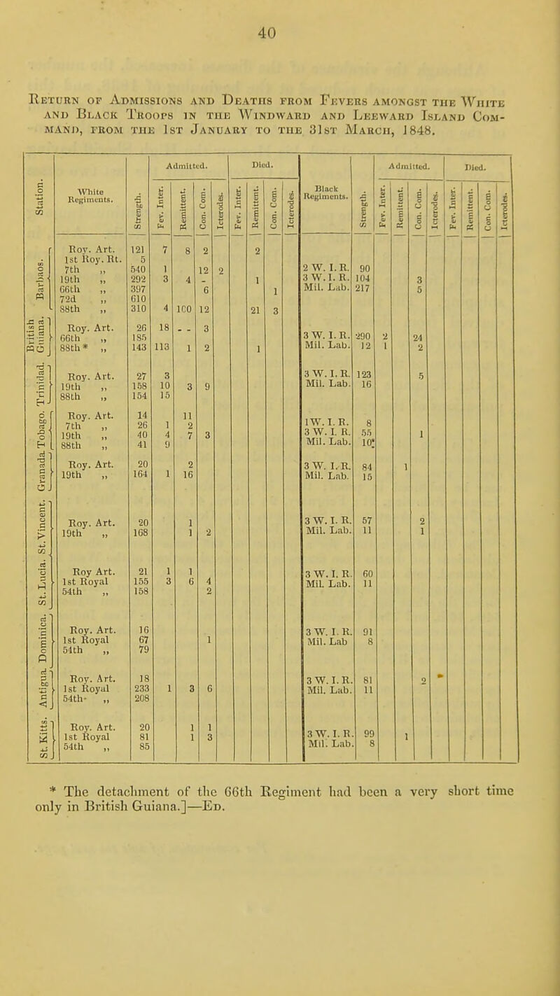 Return of Admissions and Deaths from Fevers amongst the White AND Black Troops in the AVindward and Leeward Island Com- MANO, FROM THE 1 ST JaNDABY TO THE SlsT MarCH, J 848. Admitted. Died. Admitted. Died. Station. White Begimcius. i t tn i i 1 E o O c o s u i c 1 1 £ i o O c -a p V Black Regiments. .s 1 (A i > 01 Ui 1 1 V E o u c ^ O a > i 1 Pi B o (J c o U i 1 Barbaos. Rov. Art. 1st koy. Rt. 7th „ 19th „ Gfith „ 72d ,S8th 121 5 540 292 397 610 310 7 1 3 4 8 4 ICO 2 12 6 12 2 2 1 21 1 3 2 W. I.R. 3 W.l.R. Mil. Lab. 90 104 217 3 5 British Guiana Roy. Art. G6th „ 88th * „ 26 1S5 143 18 113 1 3 2 1 3 W. I.R. Mil T 'ih 290 12 2 1 24 2 Trinidad. Roy. Art. 19th „ 88th „ 27 158 154 3 10 15 3 9 3 W. I. R. Mil. Lab. 123 16 5 11 i o J Roy. Art. 7th 19th 88th „ Roy. Art. 19th 14 26 40 41 20 164 1 4 D 1 11 2 7 2 16 3 IW. I. R. 3 W. I. R. Mil. Lab. 3W. LR. Mil. Lab. 8 55 lo: 84 15 1 1 •Vincent. Roy. Art. I9th „ 20 168 1 1 2 3 W. I. R. Mil. Lab. 57 11 2 1 St. Lucia Roy Art. 1st Royal 54th 21 155 158 1 3 1 6 4 2 3W. L R. Mil. Lab. 60 11 , Dominica. Roy. Art. 1st Royal 54th „ 16 67 79 1 3W. I. R. Mil. Lab 91 8 Antigua. Hoy. Art. 1st Royal 54th- „ 18 233 208 1 3 6 3 W. I.R. Mil. Lab. 81 11 2 St. Kitts. Roy. Art. 1st Royal 54th 20 81 85 1 1 1 3 3 W.l.R Mil. Lab 99 8 1 * The detachment of the 66th Eegiment had been a very short time only in British Guiana.]—Ed.