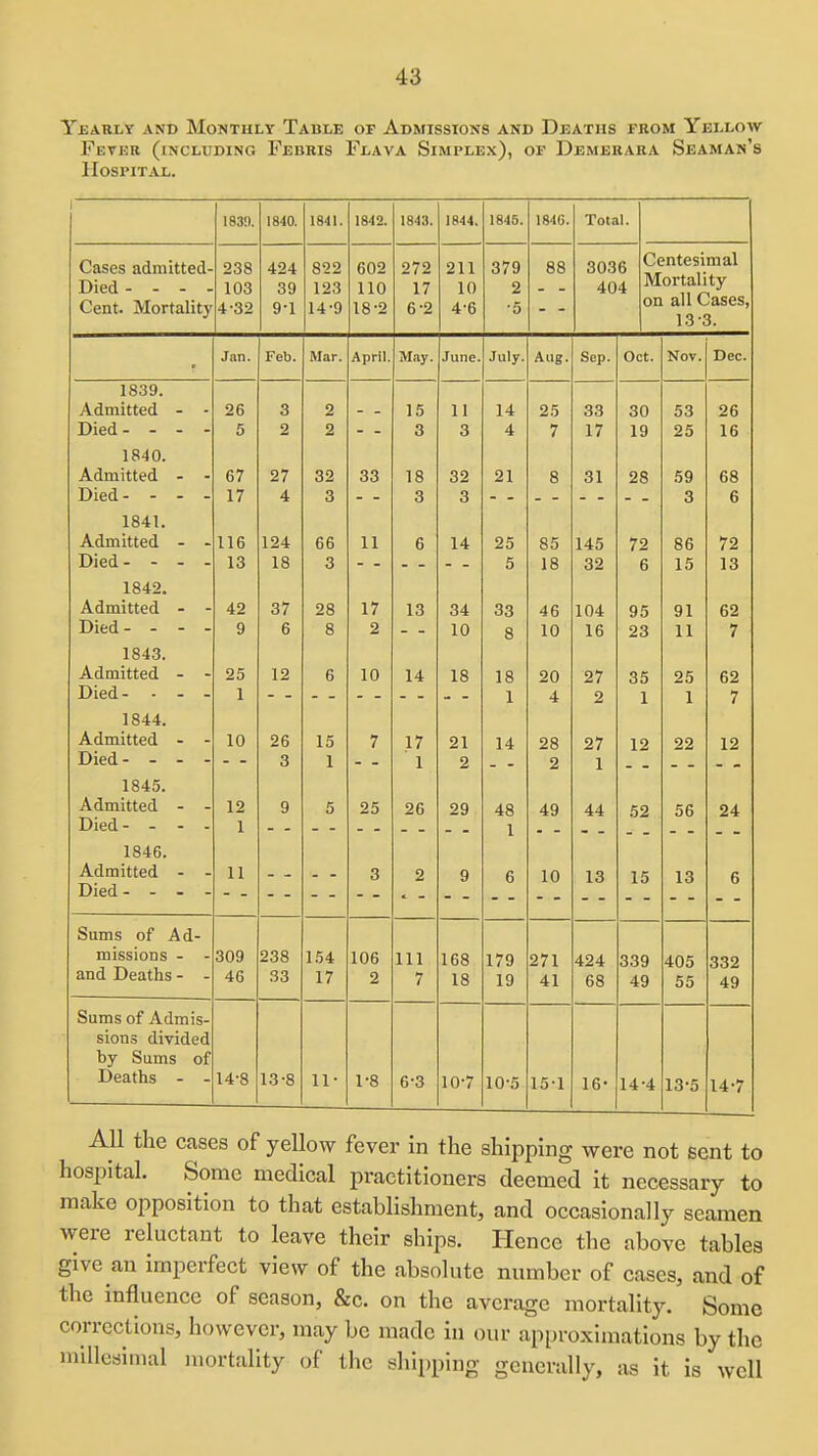 Yjjarly and Monthly Table of Admissions and Deaths from Yellow Fever (including Febris Flava Simplex), of Demeraea Seaman's Hospital. 1 183') 1840. 1841. 1842. 1843. 1844, 1845. 1846. Total. v>a»eS aQlULllcQ- AO A o DU^ 0*70 Oil o / y Aft 3036 Centesimal UliziX - - - - 1 HQ lUo Oi) i iU 1 7 1 n 1 u Q 404 Mortality Cent. Mortality 4-32 9'1 149 18'2 6*2 4'6 •5 on all Cases, 13-3. Jan. Feb. Mar. April. May. June. July. Aug. Sep. Oct. Nov. Dec. 1839. Admitted - - 26 3 2 - - 15 11 14 25 oo 30 53 26 Died- - - - 5 2 2 - - 3 3 4 7 17 19 25 16 1840. Admitted - - 67 27 32 33 18 32 21 8 O 1 28 59 68 Died- - - - 17 4 3 3 3 3 6 1841. Admitted - - 116 124 66 11 6 14 25 85 140 7 2 86 72 Died- - - - 13 18 3 5 18 6 15 13 1842. Admitted - - 42 37 28 17 13 34 33 46 104 95 Ql ? X 62 Died- - - - 9 6 8 2 - - 10 8 10 16 23 11 7 1843. Admitted - - 25 12 6 10 14 18 18 20 27 35 25 62 Died- - - - 1 1 4 2 1 1 7 Admitted - - 10 26 15 7 17 21 14 28 27 12 22 12 Died- - - - 3 1 1 2 2 1 1845. AQmitted 12 9 5 25 26 29 48 49 44 52 56 24 i 1846. Admitted 11 3 2 9 6 10 13 15 13 6 Sums of Ad- missions - - 309 238 154 106 111 168 179 271 424 339 405 332 and Deaths - - 46 33 17 2 7 18 19 41 68 49 65 49 Sums of Admis- sions divided by Sums of Deaths - - 14-8 13-8 11- 1-8 6-3 10-7 10-5 15-1 16- 14 •4 13-5 14-7 AU the cases of yeUow fever in the shipping were not sent to hospital. Some medical practitioners deemed it necessary to make opposition to that establishment, and occasionally seamen were reluctant to leave their ships. Hence the above tables give an imperfect view of the absolute number of cases, and of the influence of season, &c. on the average mortality. Some corrections, however, may be made in our approximations by the millesimal mortality of the shipping generally, as it is well