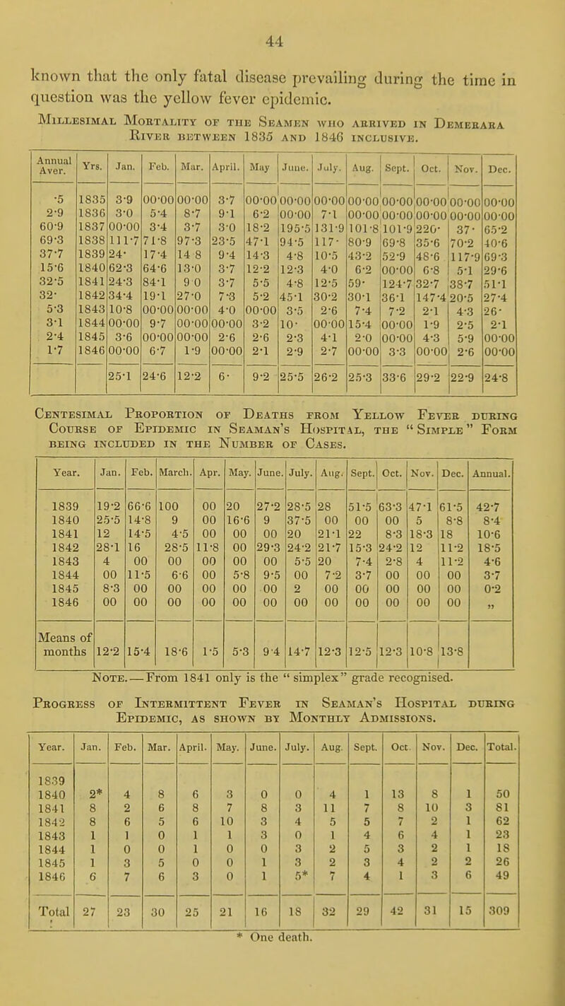 known that the only fatal disease prevailing during the time in question was the yellow fever epidemic. Millesimal Mortality or the Seamen who abrived in Demeeaea River hetween 1835 and 1846 inclusive. Annual Aver. Yrs. Jan. Feb. Mur. April. May June July. Aug. Sept. Oct* XT AH JNOV. Liec. •5 1835 3-9 00-00 00-00 3-7 00-00 00-00 00-00 00-00 00-00 00-00 00-00 00-00 2-9 1836 3-0 5-4 8-7 9-1 6-2 00-00 7-1 00-00 00-00 UU UU 60-9 1837 00-00 3-4 3-7 3-0 18-2 195-5 131-9 101-8 101-9 220- 37- 65-2 69-3 1838 111-7 71-8 97-3 23-5 47-1 94-5 117- 80-9 69-8 35-6 70-2 40-6 377 1839 24- 17-4 14 8 9-4 14-3 4-8 10-5 43-2 52-9 48-6 117-9 69-3 15-6 1840 62-3 64-6 13-0 3-7 12-2 12-3 4-0 6-2 00-00 C-8 5-1 29-6 32-5 1841 24-3 84-1 9 0 3-7 5-5 4-8 12-5 59- 124-7 32-7 38-7 51-1 32- 1842 34-4 19-1 27-0 7-3 5-2 45-1 30-2 30-1 36-1 147-4 20-5 27-4 5-3 1843 10-8 00-00 00-00 4-0 00-00 3-5 2-6 7-4 7-2 2-1 4-3 26- 3-1 1844 00-00 9-7 00-00 00-00 3-2 10- 0000 15-4 00-00 1-9 2-5 2-1 2-4 1845 3-6 00-00 00-00 2-6 2-6 2-3 4-1 2-0 00-00 4-3 5-9 00-00 1-7 1846 00-00 6-7 1-9 00-00 2-1 2-9 2-7 00-00 3-3 00-00 2-6 00-00 25-1 24-6 12-2 6- 9-2 25-5 26-2 25-3 33-6 29-2 22-9 24-8 Centesimal Proportion of Deaths from Yellow Fever during Course of Epidemic in Seaman's Hospital, the  Simple  Form BEING INCLUDED IN THE NuMBER OF CaSES. Year. Jan. Feb. March. Apr. May. June. July. Aug. Sept. Oct. Nov. Dec. Annual. 1839 19-2 66-6 100 00 20 27-2 28-5 28 51-5 '63-3 47-1 61-5 42-7 1840 25-5 14-8 9 00 16-6 9 37-5 00 00 00 5 8-8 8-4 1841 12 14-5 4-5 00 00 00 20 21-1 22 8-3 18-3 18 10-6 1842 28-1 16 28-5 11-8 00 29-3 24-2 21-7 15-3 24-2 12 11-2 18-5 1843 4 00 00 00 00 00 5-5 20 7-4 2-8 4 11-2 4-6 1844 00 11-5 6-6 00 5-8 9-5 00 7-2 3-7 00 00 00 3-7 1845 8-3 00 00 00 00 00 2 00 00 00 00 00 0-2 1846 00 00 00 00 00 00 00 00 00 00 00 00 Means of months 12-2 15-4 18-6 1-5 5-3 9 4 14-7 12-3 12-5 12-3 10-8 13-8 Note. — From 1841 only is the  simplex grade recognised. Progress of Intermittent Fever in Seaman's Hospital during Epidemic, as shown by Monthly Admissions. Year. Jan. Feb. Mar. April. May. June. July. Aug. Sept. Oct. Nov. Dec. Total. 18.39 1840 2* 4 8 6 3 0 0 4 1 13 8 1 50 1841 8 2 6 8 7 8 3 11 7 8 10 3 81 184-2 8 6 5 6 10 3 4 5 5 7 2 1 62 1843 1 1 0 1 1 3 0 1 4 6 4 1 23 1844 1 0 0 1 0 0 3 2 5 3 2 1 18 1845 1 3 5 0 0 1 3 2 3 4 2 2 26 1846 6 7 6 3 0 1 5* 7 4 1 3 6 49 Total 1 27 23 30 25 21 16 18 32 29 42 31 15 309 * One death.