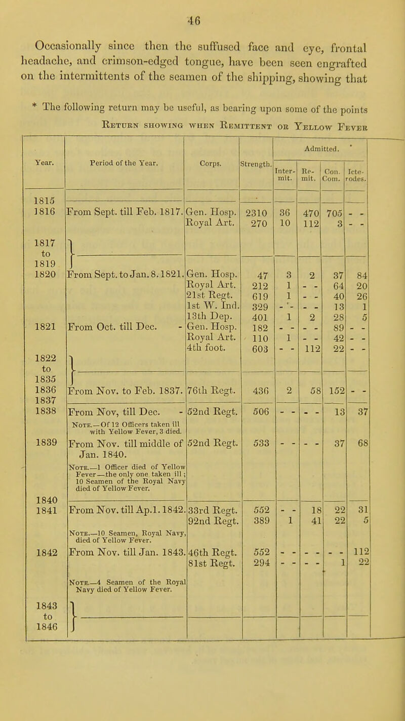 Occasionally since then the suffused face and eye, frontal headache, and crimson-edged tongue, have been seen engrafted on the interraittents of the seamen of the shipping, showing that * The following return may be useful, as bearing upon some of the points Return showing when Remittent oa Yellow Fevee Year. Period of the Year. Corps. strength. Admitted. Inter- mit. Re- mit. Con. Com. Icte- rodes. 1815 1816 1817 to 1819 1820 1821 1822 to 1835 1836 1837 1838 1839 1840 1841 1842 1843 to 1846 36 10 From Sept. till Feb. 1817. 1 Gen. IIosp. Royal Art. 2310 270 470 112 705 3 From Sept. to Jan. 8.1821. From Oct. till Dec. Gen. Hosp. Royal Art. 21st Regt. 1st W. Ind. 13th Dep. Gen. Hosp. Royal Art. 4th foot. 47 212 619 329 401 182 110 603 3 1 1 1 1 2 2 112 37 64 40 13 28 89 42 22 84 20 26 1 5 [ From Nov. to Feb. 1837. 76th Regt. 436 2 58 152 From Nov, till Dec. Note.—Of 12 Officers taken ill with Yellow Fever, 3 died. From Nov. till middle of Jan. 1840. Note 1 Officer died of Yellow Fever—the only one taken ill; died of Yellow Fever. 52nd Regt. 52nd Regt. 506 533 13 37 37 68 From Nov, till Ap.l. 1842 Note 10 Seamen, Royal Navy died of Yellow Fever. From Nov. till Jan. 1843. Note i Seamen of the Roya Navy died of Yellow Fever. 33rd Regt. 92nd Regt. 46th Regt. 81st Regt. 552 389 552 294 1 18 41 22 22 1 31 5 112 22 1
