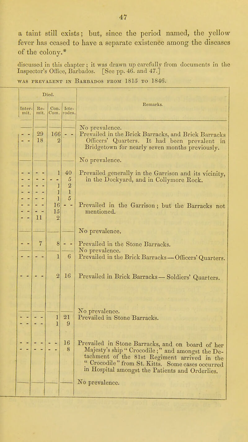 a taint still exists; but, since the period named, the yellow fever has ceased to have a separate existence among the diseases of the colony.* discussed in this chapter; it was drawn up carefully from documents in the Inspector's Office, Barbados. [See pp. 46. and 47.] WAS PREVAXENT IN BARBADOS FROM 1815 TO 1846. Died. Inter- mit. Re- mit. 29 18 11 Con. Com. 166 2 Icte- rodes 1 1 1 16 15 2 40 5 2 1 5 16 21 9 16 8 Remiirks. No prevalence. Prevailed in the Brick Barracks, and Brick Barracks Officers' Quarters. It had been prevalent in Bridgetown for nearly seven months previously. No prevalence. Prevailed generally in the Garrison and its vicinity, in the Dockyard, and in Collymore Kock, Prevailed in the Garrison; but the Barracks not mentioned. No prevalence. Prevailed in the Stone Barracks. No prevalence. Prevailed in the Brick Barracks — Officers' Quarters. Prevailed in Brick Barracks — Soldiers' Quarters. No prevalence. Prevailed in Stone Barracks. Prevailed in Stone Barracks, and on board of her Majesty's ship  Crocodile; and amongst the De- tachment of the 81st Regiment arrived in the I' Crocodile from St. Kitts. Some cases occurred in Hospital amongst the Patients and Orderlies, No prevalence.