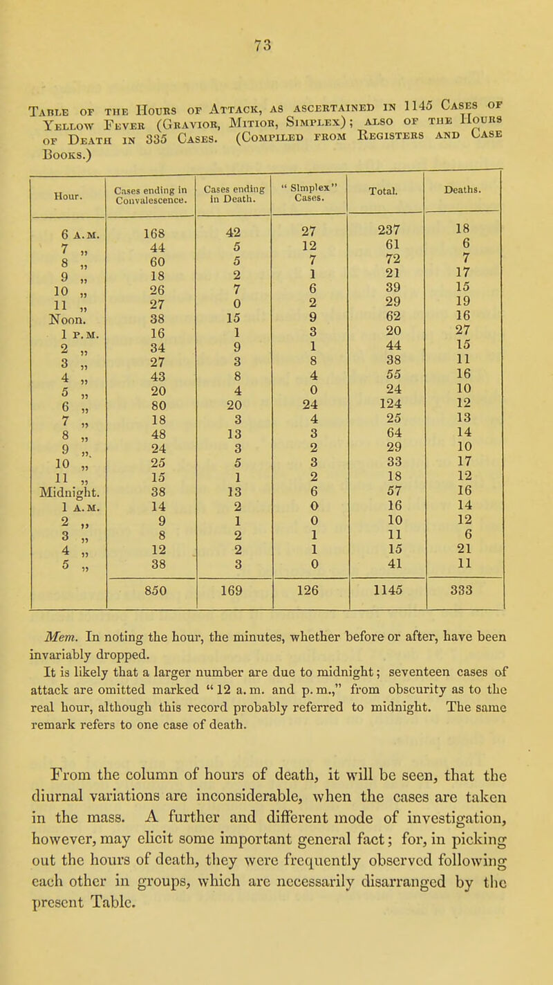 Table of the Houbs of Attack, as ascertained in 1145 Cases of Yellow Fevek (Gkavior, Mitiob, Simplex); also of the ilouns of Death in 335 Cases. (Compiled from Registers and Case Books.) Hour. 6 A.M. 7 „ 8 „ 9 „ 10 „ 11 » Noon. 1 P.M. 2 3 4 5 6 hr I 8 9 10 11 » Midnight. 1 A.M. 2 „ 3 „ 4 „ 5 „ C.ises ending in Convalescence. 168 44 60 18 26 27 38 16 34 27 43 20 80 18 48 24 25 15 38 14 9 8 12 38 850 Cases ending in Death. 42 5 5 2 7 0 15 1 9 3 8 4 20 3 13 3 5 1 13 2 1 2 2 3 169 ■ simplex Cases. 27 12 7 1 6 2 9 3 1 8 4 0 24 4 3 2 3 2 6 0 0 1 1 0 126 Total. 237 61 72 21 39 29 62 20 44 38 55 24 124 25 64 29 33 18 57 16 10 II 15 41 1145 Deaths. 18 6 7 17 15 19 16 27 15 11 16 10 12 13 14 10 17 12 16 14 12 6 21 11 333 Mem, In noting the hour, the minutes, whether before or after, have been invariably dropped. It is likely that a larger number are due to midnight; seventeen cases of attack are omitted marked  12 a. m. and p. m., from obscurity as to the real hour, although this record probably referred to midnight. The same remark refers to one case of death. From the column of hours of death, it will be seen, that the diurnal variations are inconsiderable, when the cases are taken in the mass. A further and different mode of investigation, however, may elicit some important general fact; for, in picking out the hours of death, tliey were frequently observed following each other in groups, which are necessarily disarranged by the present Table.