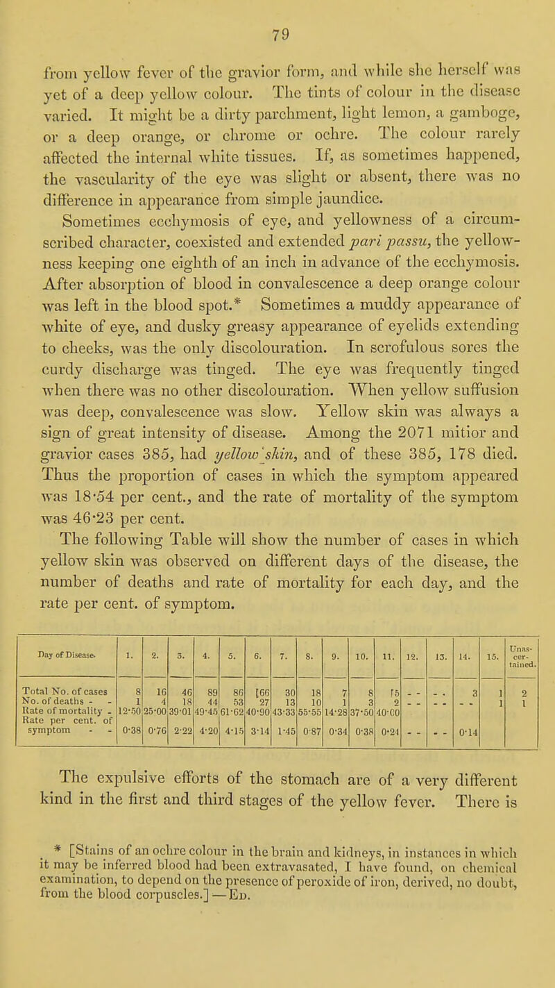from yellow fever of the gravior form, and while she herself was yet of a deep yellow colour. The tints of colour in the disease varied. It might be a dirty parchment, light lemon, a gamboge, or a deep orange, or chrome or ochre. The colour rarely affected the internal white tissues. If, as sometimes happened, the vascularity of the eye was slight or absent, there was no difference in appearance from simple jaundice. Sometimes ecchymosis of eye, and yellowness of a circum- scribed character, coexisted and extended pari passu, the yellow- ness keeping one eighth of an inch in advance of the ecchymosis. After absorption of blood in convalescence a deep orange colour was left in the blood spot.* Sometimes a muddy appearance of Avhite of eye, and dusky greasy appearance of eyelids extending to cheeks, was the only discolouration. In scrofulous soi'es the curdy dischai'ge was tinged. The eye was frequently tinged when there was no other discolouration. When yellow suffusion was deep, convalescence was slow. Yellow skin was always a sign of great intensity of disease. Among the 2071 mitior and gi'avior cases 385, had yelloio'sMn, and of these 385, 178 died. Thus the proportion of cases in which the symptom appeared was 18-54 per cent., and the rate of mortality of the symptom was 46'23 per cent. The following Table will show the number of cases in which yellow skin was observed on different days of the disease, the number of deaths and rate of mortality for each day, and the rate per cent, of symptom. T)ay of Disease- 1. 2. 3. 4. 5. 6. 7. 8. 9. 10. 11. 12. 13. H. 15. cer- tained. Total No. of cases 8 IG 46 89 8G [6G 30 18 7 8 rs 3 I 2 No. of deaths - 1 4 18 44 53 27 13 10 1 3 2 1 1 Rate of mortality - 12-.'j0 25-00 39-01 49-4.5 61-G2 40-90 43-33 55-55 14-28 37-50 40-CO Rate per cent, of symptom 0-38 0'7G 2-22 4-20 4-1.5 3-14 1-45 0-87 0-34 0-3R 0'24 0-14 The expulsive efforts of the stomach are of a very different kind in the first and third stages of the yellow fever. There is * [Stains of an ochre colour in the brain and kidneys, in instances in wliicli it may be inferred blood had been extravasated, I have found, on chemical examination, to depend on the presence of peroxide of iron, derived, no doubt, from the blood corpuscles.] ^—Ed.