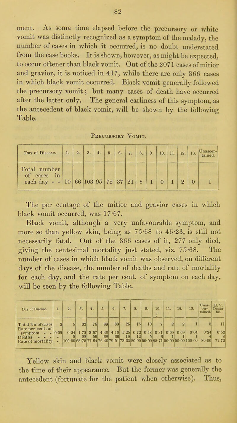Hicnt. As some time elapsed before the precursoi'y or white vomit was distinctly recognized as a symptom of the malady, the number of cases in which it occurred, is no doubt understated from the case books. It is shown, however, as might be expected, to occur oftener than black vomit. Out of the 2071 cases of mitlor and gravior, it is noticed in 417, while there are only 366 cases in which black vomit occurred. Black vomit generally followed the precursory vomit; but many cases of death have occurred after the latter only. The general earliness of this symptom, as the antecedent of black vomit, will be shown by the following Table. Pbecursobt Vomit. Day of Disease. 1. 2. 3. 4. fi. 6. 7. 8. 9. 10. 11. 12. 13. Unascer- tained. Total number of cases in each daj - - 10 66 103 95 72 37 21 8 1 0 1 2 0 1 The per centage of the mitior and gravior cases in which black vomit occurred, was 17*67. Black vomit, although a very unfavourable symptom, and more so than yellow skin, being as 75'68 to 46-23, is still not necessarily fatal. Out of the 366 cases of it, 277 only died, giving the centesimal mortality just stated, viz. 75 •68. The number of cases in which black vomit was observed, on different days of the disease, the number of deaths and rate of mortality for each day, and the rate per cent, of symptom on each day, will be seen by the following Table. Unas. B.V. Day of Disease. 1. 2. 3. 4. 5. 6. 7. 8. 9. 10. U. IS. 13. rer- Doubt- tained. ful. Total No.of cases 2 5 32 76 89 83 26 16 10 7 2 2 1 5 ]I Rate per cent, of symptom - - 0-09 0-24 1-72 3.67 4-40 4-10 1-25 0-72 0-48 0-31 0-09 0-09 0-04 0-24 0-52 Deaths - - - S 22 59 G8 60 19 12 5 6 1 1 1 4 8 Rate of mortality 100-00 68-75 77 64 76-40 79-51 73-33 80-00 50-00 85-71 .50-00 50-00 100-00 80-00 72-72 Yellow skin and black vomit were closely associated as to the time of their appearance. But the former was generally the antecedent (fortunate for the patient when otherwise). Thus,