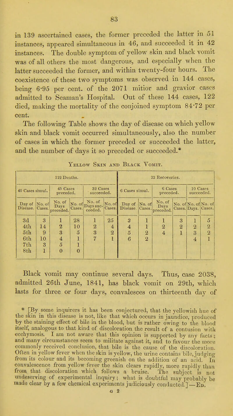 in 139 ascertained cases, the former preceded the latter in 51 instances, appeared simultaneous in 46, and succeeded it in 42 instances. The double symptom of yellow skin and black vomit was of all others the most dangerous, and especially when the latter succeeded the former, and within twenty-four hours. The coexistence of these two symptoms was observed in 144 cases, being 6-95 per cent, of the 2071 mitior and gravior cases admitted to Seaman's Hospital. Out of these 144 cases, 122 died, making the mortality of the conjoined symptom 84*72 per cent. The following Table shows the day of disease on which yellow skin and black vomit occurred simultaneously, also the number of cases in which the former preceded or succeeded the latter, and the number of days it so preceded or succeeded.* Yellow Skik and Black Vomit. 122 Deaths. 22 Recoveries. 40 Cases simuU 4.; Cases preceded. 32 Cases succeeded. 6 Cases simul. 6 Cases preceded. 10 Cases succeeded. Day of Disease. No. of Cases. No. of Days preceded. No. of Cases. No. of Days suc- ceeded. No. of Cases. Day of Disease. No. of Cases. No. of Days preceded. No. of Cases. No. of Days. No. of Cases. 3d 4th 5th 6th 7th 8th 3 14 9 10 3 1 1 2 3 4 5 0 28 10 5 1 1 0 1 2 3 7 25 4 2 1 3 4 5 6 1 1 2 2 1 2 4 3 2 1 1 2 3 4 5 2 2 1 Black vomit may continue several days. Thus, case 2038, admitted 26th June, 1841, has black vomit on 29th, which lasts for three or four days, convalesces on thirteenth day of * [By some inciuirers it has been conjectured, that the yellowisli hue of the skin in this disease is not, like that which occurs in jaundice, ])roduced by the staining effect of bile in the blood, but is rather owing to the blood itself, analogous to that kind of discoloration the result of a contusion with ecchymosis. I am not aware that this opinion is supported by any facts; and many circumstances seem to militate against it, and to favour tiic more commonly received conclusion, that bile is the cause of the discoloration. Often in yellow fever when the skin is yellow, the urine contains bile, judging from its colour and its becoming greenish on the addition of an acid. In convalescence from yellow fever the skin clears rapidly, more rapidly than from that discoloration which follows a bruise. The subject is not undeserving of experimental inquiry; what is doubtful may probably be made clear by a few chemical experiments judiciously conducted.]—Ed.