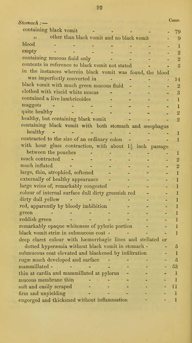 ci, I Cases. iitomach :— containing black vomit - - - . - 79 ), other than black vomit and no black vomit - 9 blood - . . _ . . .J empty 2 containing mucous fluid only - - . - 2 contents in reference to black vomit not stated - - 5 in the instances wherein black vomit was found, the blood was imperfectly converted in - - - - 14 black vomit with much green mucous fluid - - - 2 clothed with viscid white mucus - - - - 3 contained a live lumbricoides - - - - 1 maggots - ,1 quite healthy - - - _ _ - 2 healthy, but containing black vomit - - - 2 containing black vomit with both stomach and oesophagus healthy - - . - . . .j contracted to the size of an ordinary colon - - - 1 with hour glass contraction, with about 1^ inch passage between the pouches - _ . . j much contracted - - - . . _ 2 much inflated - - - - - - 2 large, thin, atrophied, softened - - - - 1 externally of healthy appearance - - - - 1 large veins of, remarkably congested - - - 1 colour of internal surface dull dirty greenish red - - 1 dirty dull yellow - - - - - - 1 red, apparently by bloody imbibition - - - 1 green - - - - - - -1 reddish green - - - - - - 1 remarkably opaque whiteness of pyloric portion - - 1 black vomit strife in submucous coat - - - - 1 deep claret colour with hasmorrhagic lines and stellated or dotted hypersemia without black vomit in stomacli - - 5 submucous coat elevated and blackened by infiltration - 1 rugap, much developed and surface - - - - 5 mammillated - - - - - - -53 thin at cardia and mammillated at pylorus - - - 1 mucous membrane thin - - - - 1 soft and easily scraped - - - - - 11 firm and unyielding - - - - - 1 engorged and thickened without inflammation - - 1