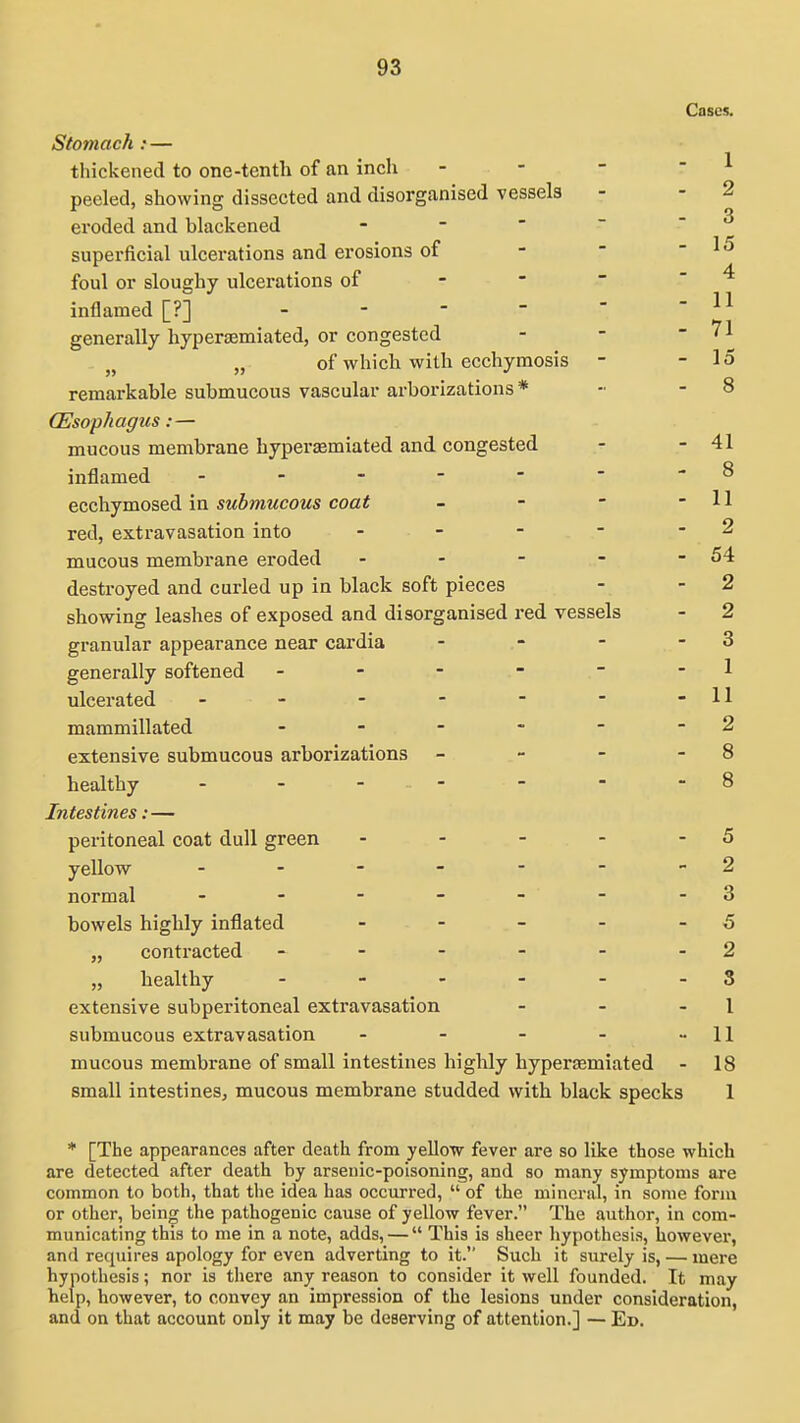 15 4 11 93 Cases. Stomach : — thickened to one-tenth of an inch - - - - ^ peeled, showing dissected and disorganised vessels - - 2 eroded and blackened - -    . ^ superficial ulcerations and erosions of - - foul or sloughy ulcerations of -   inflamed [?] generally hyperaemiated, or congested - - ' ^1, „ of which with ecchymosis - - 15 remarkable submucous vascular arborizations * -• - 8 (Esophagus:— mucous membrane hypersemiated and congested - - 41 inflamed - - - - -  - 8 ecchymosed in submucous coat - - - - 11 red, extravasation into - - - - - 2 mucous membrane eroded - - - - - 54 destroyed and curled up in black soft pieces - - 2 showing leashes of exposed and disorganised i-ed vessels - 2 granular appearance near cardia - .- - - 3 generally softened - - - -  - 1 ulcerated - - - - - - -11 mammillated - - - - - - 2 extensive submucous arborizations - - - - 8 healthy - ------8 Intestines:— peritoneal coat dull green - - - - - 5 yellow normal - - - - - - - 3 bowels highly inflated - - - - - 5 „ contracted - - - - - - 2 „ healthy - - - - - - 3 extensive subperitoneal extravasation - - - 1 submucous extravasation - - - - - 11 mucous membrane of small intestines highly hypersemiated - 18 small intestines, mucous membrane studded with black specks 2 1 * [The appearances after death from yellow fever are so like those which are detected after death by arsenic-poisoning, and so many symptoms are common to both, that the idea has occurred,  of the mineral, in some form or other, being the pathogenic cause of yellow fever. The author, in com- municating this to me in a note, adds, —  This is sheer hypothesis, however, and requires apology for even adverting to it. Such it surely is, — mere hypothesis; nor is there any reason to consider it well founded. It may help, however, to convey an impression of the lesions under consideration, and on that account only it may be deserving of attention.] — E».