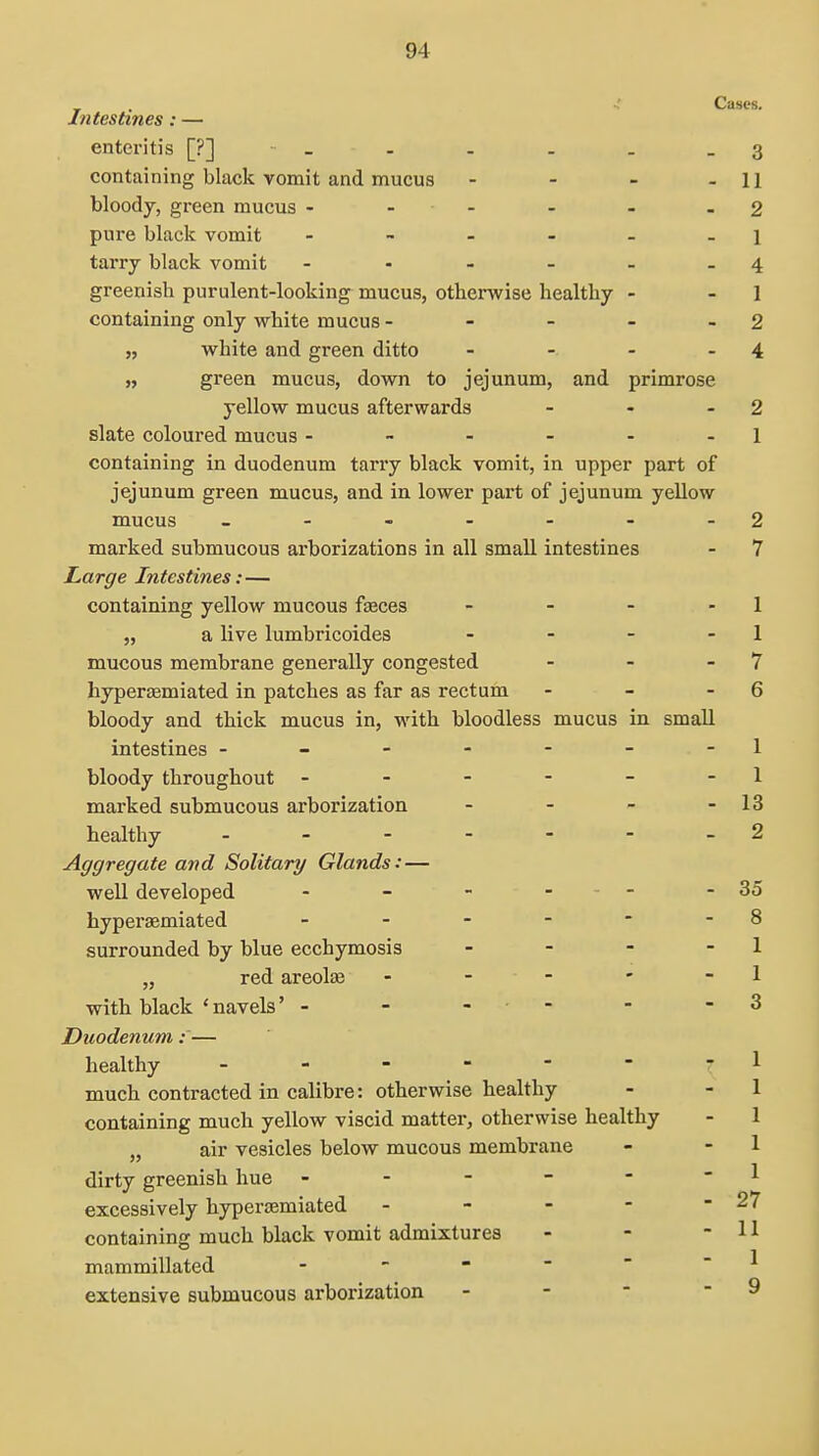 Cases. Intestines: — enteritis [?] - - - - - - 3 containing black vomit and mucus - - - - 11 bloody, green mucus - - - - - - 2 pure black vomit - - - - - . \ tarry black vomit - - - - - - 4 greenish purulent-looking mucus, otherwise healthy - - 1 containing only white mucus - - - - - 2 „ white and green ditto - - - - 4 „ green mucus, down to jejunum, and primrose yellow mucus afterwards - - - 2 slate coloured mucus - - - - - 1 containing in duodenum tarry black vomit, in upper part of jejunum green mucus, and in lower part of jejunum yellow mucus - - - - - - 2 marked submucous arborizations in all small intestines - 7 Large Intestines:— containing yellow mucous fseces - - - - 1 „ a live lumbricoides - - - - 1 mucous membrane generally congested - - - 7 hyperEemiated in patches as far as rectum - - - 6 bloody and thick mucus in, with bloodless mucus in small intestines - - - - - - -1 bloody throughout - - - - - - 1 marked submucous arborization - - - - 13 healthy 2 Aggregate and Solitary Glands:— well developed - - - - - 35 hypersemiated - - - - - - 8 surrounded by blue ecchymosis „ red areola3 - - - - - 1 with black ' navels' - - ... - - 3 Duodenum; — healthy 1 1 much contracted in calibre: otherwise healthy - - 1 containing much yellow viscid matter, otherwise healthy - 1 „ air vesicles below mucous membrane - - 1 dirty greenish hue - - - -   ^ excessively hyperssmiated - - - - - 27 containing much black vomit admixtures - - - 11 mammillated - '    ' ^ extensive submucous arborization - - ■ 9