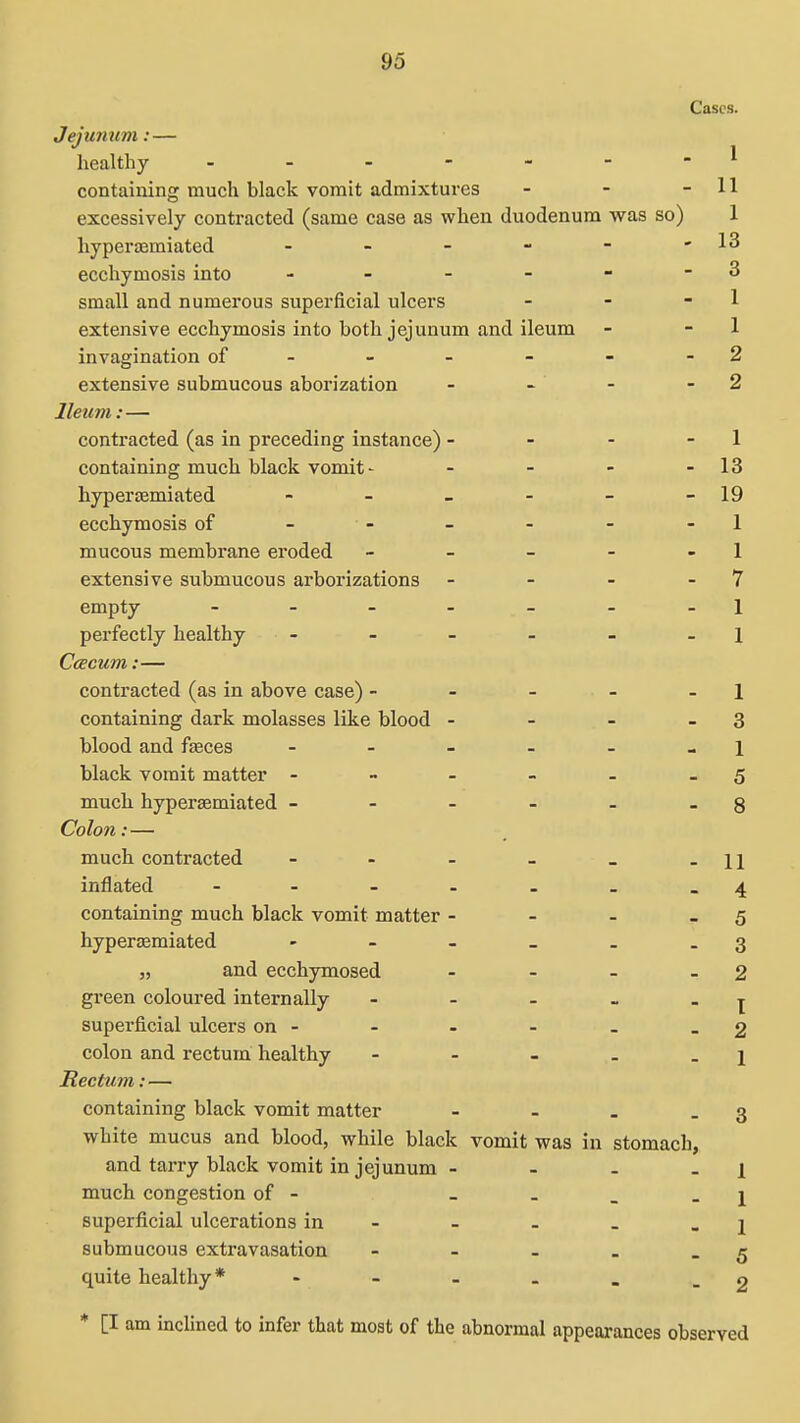 Cases. Jejunum: — healthy - - - - - - containing much black vomit admixtures - - - 11 excessively conti'acted (same case as when duodenum was so) 1 liyperaBmiated - - - - - -13 ecchymosis into - - - - - - 3 small and numerous superficial ulcers - - - 1 extensive ecchymosis into both jejunum and ileum - - 1 invagination of - - - - - -2 extensive submucous aborization - - - - 2 Ileum:— contracted (as in preceding instance) - - - - 1 containing much black vomit - - - - - 13 hypersemiated - - - - - -19 ecchymosis of - - - - - -1 mucous membrane eroded - - - - - 1 extensive submucous arborizations - - - - 7 empty - - - - - - -1 perfectly healthy - - - - - 1 Ccecum:— contracted (as in above case) - - _ _ . j containing dark molasses like blood - - - - 3 blood and faeces - - - - - 1 black vomit matter - - - - - - 5 much hypersemiated - - - - - - 8 Colon:— much contracted - - - - _ -11 inflated - - 4 containing much black vomit matter - - - - 5 hypersemiated - - - _ > - 3 „ and ecchymosed - - - - 2 green coloured internally - - - - - | superficial ulcers on- - - - . -2 colon and rectum healthy - - - _ . j Rectum: — containing black vomit matter - - . - 3 white mucus and blood, while black vomit was in stomach, and tarry black vomit in jejunum - - - . i much congestion of - _ . _ . j superficial ulcerations in - - - _ - 1 submucous extravasation - - - . - 5 quite healthy* - - - . . _ 2 * [I am inclined to infer that most of the abnormal appearances observed