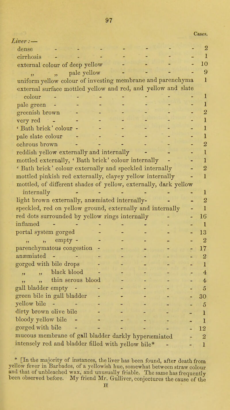 Cases, Liver:— dense - - - - - - - 2 cirrhosis - -- -- --1 external colour of deep yellow - - - - 10 „ „ pale yellow - - - - 9 uniform yellow colour of investing membrane and parenchyma I external surface mottled yellow and red, and yellow and slate colour - -- -- - -1 pale green - - - - - - -1 greenish brown - - - - - - 2 very red - - - - - - -1 ' Bath brick' colour - - - - - - 1 pale slate colour - . - - - - - 1 ochrous brown - - - - - - 2 reddish yellow externally and internally - - - 1 mottled externally, ' Bath brick' colour internally - - 1 * Bath brick' colour externally and speckled internally - 2 mottled pinkish red externally, clayey yellow internally - 1 mottled, of different shades of yellow, externally, dark yellow internally - - - - - - 1 light brown externally, anaemiated internally- - - 2 speckled, red on yellow ground, externally and internally - 1 red dots surrounded by yellow rings internally - - 16 inflamed - - - - - - -1 portal system gorged - - - - - 13 „ „ empty - - - - - - 2 parenchymatous congestion - - - - - 17 ansemiated - - - - - - -2 gorged with bile drops - - - - - 1 „ „ black blood - - - - - 4 „ „ thin serous blood - - - - 4 gall bladder empty - - - - - - 5 green bile in gall bladder - - - - - 30 yellow bile - ~ - - - _ - 5 dirty brown olive bile - - - - _ j bloody yellow bile - - - . _ _ j gorged with bile - - - - . -12 mucous membrane of gall bladder darkly hyperiemiated - 2 intensely red and bladder filled with yellow bile* - - 1 ♦ [In the majority of instances, the liver has been found, after death from yellow fever in Barbados, of a yellowish hue, somewhat between straw colour and that of unbleached wax, and unusually friable. The same has frequently been observed before. My friend Mr. Gulliver, conjectures the cause of the H