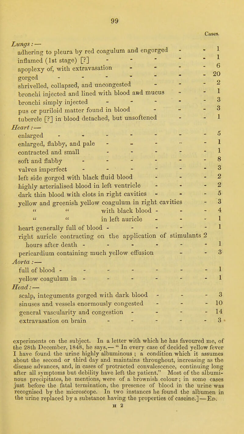 Cases. Lungs: — adhering to pleura by red coagulum and engorged - - 1 inflamed (1st stage) [?] -   '  ^ apoplexy of, with extravasation - - - - 6 gorged - shrivelled, collapsed, and uncongested - - - 2 bronchi injected and lined with blood and mucus - - 1 bronchi simply injected - - - * - 3 pus or puriloid matter found in blood - - - 3 tubercle [?j in blood detached, but unsoftened - - 1 Heart:— enlarged - - - - ■  -5 enlarged, flabby, and pale - - - •■ - ^ contracted and small - - - - - 1 soft and flabby - - - -  - fi valves imperfect - - - - -  «^ left side gorged with black fluid blood - - - 5 highly arterialised blood in left ventricle - - - 2 dark thin blood with clots in right cavities - - - 5 yellow and greenish yellow coagulum in right cavities - 3 «  with black blood - - - 4 «  in left auricle - - - 1 heart generally full of blood - - - - - 1 right auricle contracting on the application of stimulants 2 hours after death - - • - - - 1 pericardium containing much yellow elfusion - - 3 Aorta:— full of blood ------- 1 yellow coagulum in- - - - - -1 Head:— scalp, integuments gorged with dark blood - - - 3 sinuses and vessels enormously congested - - - 10 general vascularity and congestion - - - - 14 extravasation on brain - - - - - 3 • experiments on the subject. In a letter with which he has favoured mc, of the 28th December, 1848, he says,—  In every case of decided yellow fever I have found the urine highly albuminous ; a condition which it assumes about the second or third day and maintains throughout, increasing as the disease advances, and, in coses of protracted convalescence, continuing long after all symptoms but debility have left the patient. Most of the albumi- nous precipitates, he mentions, were of a brownish colour; in some cases just before the fatal termination, the presence of blood in the urine was recognised by the microscope. In two instances he found the albumen in the urine replaced by a substance having the properties of cascine.]—Er>. H 2
