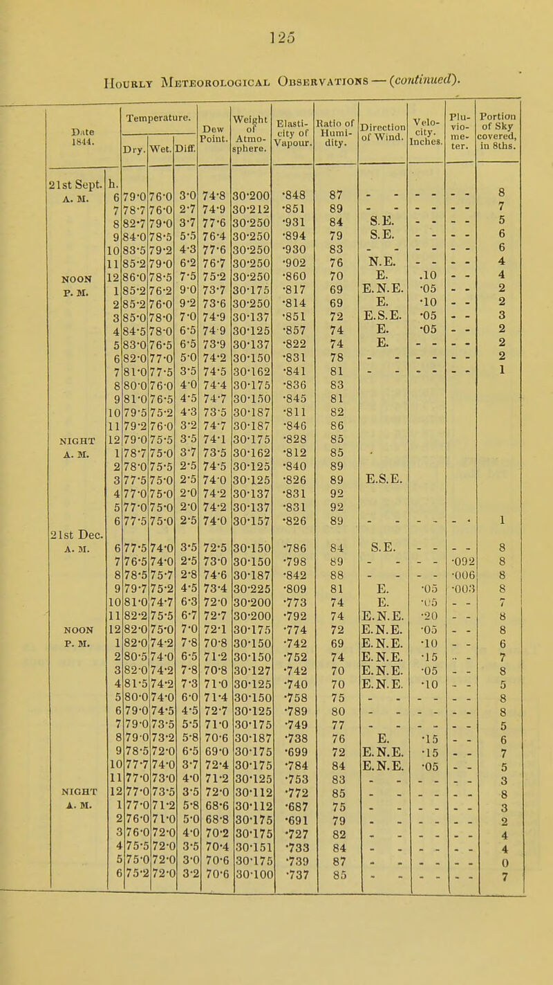 Hourly Meteorological Odservations — (continued). Bate 21st Sept. A. M. NOON P.M. NIGHT A. M. 21st Dec. A. M. NOON P. M. NIGHT A. M. Dry. Wet. Diff. 8 82-7 Temperature. 79 78-7 0 76-1 0 76-0 9-0 9 84-0 78-5 10 83-5 79-2 85-2 79-0 12 86-0 78-5 1 2 3 85-0 78 4 84-5 78 5 83-0 76 6 82-0 77 81-077 8 80-0 76 81 10 79 11 79-2 12 79 1 78 076 5 75 0 75 7 75 2 78-0 75 77-5 75 4 77-0 75 85-2 76-2 85-2 76-0 0 0 5 0 '5 0 ■5 •2 76-0 -5 ■0 -5 -0 -0 5 77-0 75-0 77- 5 75-0 6 77-5 74-0 7 76-5 74-0 8 78-5 75-7 79-7 75-2 10 81-0 74-7 11 82-2 75-5 12 82-0 75-0 1 82-0 74-2 2 80-5 74-0 3 82-0 74-2 4 81-5 74-2 5 80-0 74-0 6 79-0 74-5 79-0 73-5 8 79 0 73-2 78- 5 72-0 10 77-7 74-0 11 12 77-0 73-5 77-0 71-2 76-0 71-0 3 76-0 72-0 4 75-5 72-0 5 75-0 72-0 6 75-2 72-0 77-0 73-0 3-0 2- 7 3- 7 5- 5 4- 3 6- 2 7- 5 90 9-2 7-0 6-5 6-5 5- 0 3- 5 4- 0 4-5 4-3 3-2 3-5 3-7 2-5 2-5 2-0 2-0 2- 5 3- 5 2-5 2- 8 4- 5 6- 3 6- 7 7- 0 7 6- 5 7- 8 7-3 6-0 4- 5 5- 5 5- 8 6- 5 3- 7 4- 0 3- 5 5- 8 5-0 4- 0 3-5 3-0 3-2 Dow Point. Weight of Atmo- spliere. 74-8 74- 9 77-6 76- 4 77- 6 76-7 75- 2 73-7 73- 6 74- 9 74-9 73- 9 74- 2 74-5 74-4 74-7 73- 5 74- 7 74-1 73- 5 74- 5 74-0 74-2 74-2 74-0 72- 5 73- 0 74- 6 73-4 72-0 72-7 72-1 70- 8 71- 2 70- 8 71- 0 71- 4 72- 7 71- 0 70- 6 69- 0 72- 4 71- 2 72- 0 68-6 68-8 70- 2 70-4 70-6 70-6 Elasti- city of Vapour. 30-200 30-212 30-250 30-250 30-250 30-250 30-250 30-175 30-250 30-137 30-125 30-137 30-150 30-162 30-175 30-150 30-187 30-187 30-175 30-162 30-125 30-125 30-137 30-137 30-157 30-150 30-150 30-187 30-225 30-200 30-200 30-175 30-150 30-150 30-127 30-125 30-150 30-125 30-175 30-187 30-175 30-175 30-125 30-112 30-112 30-175 30-175 30-151 30-175 30-100 Katio of Humi- dity. -848 -851 •931 •894 •930 •902 •860 •817 -814 ■851 -857 -822 -831 -841 -836 •845 •811 •846 •828 •812 •840 •826 -831 •831 •826 -786 •798 -842 •809 •773 •792 •774 -742 •752 •742 •740 •758 -789 •749 •738 •699 -784 -753 •772 •687 •691 •727 -733 •739 -737 87 89 84 79 83 76 70 69 69 72 74 74 78 81 83 81 82 86 85 85 89 89 92 92 89 84 89 88 81 74 74 72 69 74 70 70 75 80 77 76 72 84 83 85 75 79 82 84 87 85 Direction of Wind. Velo- city. Indies. S.E. S.E. N.E. E. E.N.E. E. E.S.E. E. E. E.S.E. S.E. E. E. E.N.E. E.N.E. E.N.E. E.N.E. E.N.E. E.N.E. E. E.N.E. E.N.E. .10 •05 •10 •05 •05 -05 -i;5 •20 •05 •10 •15 -05 •10 Plu- vio- me- ter. Portion of Sky covered, in Stlis. •15 •15 -05 ■092 ■006 ■oo;5