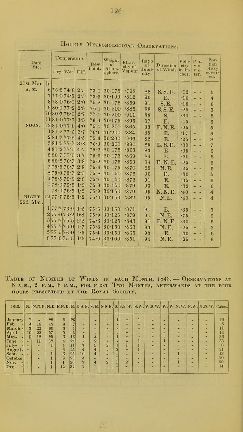 120 Hourly MiiXEOBOLOGicAr, Ouserva rioNs. Date 1845. 21st Mar A. M. NOON. NIGHT 2 2d Mar, TcmiJcraturo. Dry. Wet. Diff. 8 78-0 76-0 80-0 77-2 10 80-7 78-0 11 81-077-7 1281-077 0 76- 5 74-0 77- 0 74-5 81-2 2 8 1-7 77-2 77-7 381 481 5 80 680 7 79 79-0 78-5 1078-076-5 77-7 77-7 7 77-7 7-7 77-5 77 77-5 77-0 77-0 76 76 76 76 78-0 76-5 76-5 0 76 76-2 •2 75- 5 6-0 76- 0 5 0 75 2-5 2-5 2-0 2-8 2- 7 3- 3 4- 0 3- 7 4- 5 3- 8 4- 2 3-7 3-8 2-8 2-3 2-0 1-5 1-5 1-2 1- 5 0- 8 2- 2 1- 7 1-5 1-5 Dew Point. Wnigiit of Atmo- spliere. Rlasti- Vapour itiltiu of Humi- dity. Direction of Wind. Velo- city In In- dies. Plu- vio- inc- iKT. I'or- liim oliiky 'ell /O U 30'075 '798 88 S. S. E. •05 - - 5 7o0 30'100 812 90 E. •10 - - 4 75 2 30'175 •859 91 S. E. -15 - - 6 76'1 30-200 •885 88 S. S. E, -25 - - 3 77 0 30-200 •911 88 S. ■30 - - 5 76'4 30-175 •895 87 E. •45 - - 6 75 4 30-200 •865 83 E.N.E. -25 - - 5 761 30-200 •884 85 E. •17 - - 6 75-4 30-200 •866 82 E. ■25 - - 8 7 bo oO-aoo -890 85 E. S. E. -30 7 75-3 30175 -863 83 E. •35 6 75-5 30-175 •869 84 E. •30 - - 5 7 0 J. 30-175 •859 84 E. N. E. ■25 ■ - 5 / 0 D oO 175 •870 88 N. E. -25 - - 6 75 '8 30-150 •876 90 E. •30 - - 5 75 7 30*150 •873 91 E. •35 ■ - 6 75'9 30-150 •879 93 •35 6 75-9 30-150 •879 95 n.n!e. •40 - - 4 76'0 30-150 •882 95 N.E. •40 4 75-6 30-150 •871 94 E. •35 5 75-9 30-125 ■879 94 N. E. •75 6 74-6 30-125 •843 91 E. N.E. •30 6 75-3 30-150 •863 93 N. E. -25 3 75-4 30-150 •865 93 E. •30 6 74-9 30-100 •851 94 N. E. •25 6 Table of Number of Winds in each Month, 1843. — Observations at 8 a.m., 2 i-.m., 8 p.m., for first two months, afterwards at the four hours prescribed by the royal society. 1843. N. N.N.E. N.E. E.N.E. B. E.S.E. S. E. S.S.E. s. s.s.w. S.W. w.s.w. w. W.N.W. N.\V. N.N.W. January 7 28 !) 26 1 1 20 Feb. - 4 16 42 8 7 5 Marcli - 3 22 80 6 1 II April - 10 22 57 5 3 14 lU ay- - 9 12 25 G IG 1 4 1 3G June - 11 32 4 24 2 I 1 33 July- - 1 4 11 7 9 2 1 I 1 8 August- 3 23 4 4 2 1 21 Sept, - I 6 25 10 4 1 13 October 1 8 23 4 1 20 Nov. 1 1 20 7 4 2 1 2 i 20 Dec. - 1 12 32 2 1 14