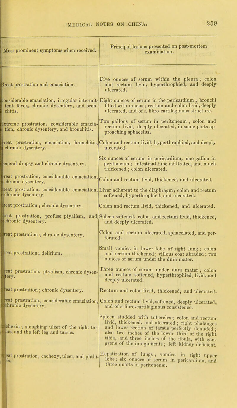 S69 Most prominent symptoms when received. Principal lesions presented on post-mortem examination. Treat prostration and emaciation. 'onsiderable emaciation, irregular intermit- tent fever, chronic dysentery, and bron- chitis. Ixtreme prostration, considerable emacia- tion, chronic dysentery, and bronchitis. reat prostration, emaciation, bronchitis, chronic dysentery. [eneral dropsy and chronic dysentery. Ireat prostration, considerable emaciation, ] chronic dysentery. Ireat prostration, considerable emaciation, 1 chronic dysentery. reat prostration ; chronic dysentery. Ireat prostration, profuse ptyalism, nndj Ichronic dysentery. reat prostration ; chronic dysentery, reat prostration; delirium. reat prostration, ptyalism, chronic dysen- Itery. reat prostration; chronic dysentery. reat prostration, considerable emaciation, phronic dysentery. Ichexia ; sloughing ulcer of the right tar T.U8, and the left leg and tarsus. pat prostration, cachexy, ulcer, and phtlii- H8. Five ounces of serum within the pleura; colon and rectum livid, hyperthrophied, and deeply ulcerated. Eight ounces of serum in the pericardium ; bronchi filled with mucus ; rectum and colon livid, deeply ulcerated, and of a fibro cartilaginous structure. Two gallons of serum in peritoneum ; colon and rectum livid, deeply ulcerated, in some parts ap- proaching sphacelus. Colon and rectum livid, hyperthrophied, and deeply ulcerated. Six ounces of serum in pericardium, one gallon in peritoneum ; intestinal tube infiltrated, and much thickened; colon ulcerated. Colon and rectum livid, thickened, and ulcerated. Liver adherent to the diaphragm; colon and rectum softened, hyperthrophied, and ulcerated. Colon and rectum livid, thickened, and ulcerated. Spleen softened, colon and rectum livid, thickened, and deeply ulcerated. Colon and rectum ulcerated, sphacelated, and per- forated. Small vomica in lower lobe of right lung ; colon and rectum thickened; villous coat abraded ; two ounces of sei um under the dura mater. Three ounces of serum under dura mater ; colon and rectum softened, hyperthrophied, livid, and deeply ulcerated. Rectum and colon livid, thickened, and ulcerated. Colon and rectum livid, softened, deeply ulcerated, and of a fibro-cartilaginous consistence. Spleen studded with tubercles; colon and rectum livid, tliickened, and ulcerated ; right phalanges and lower section of tarsus perfectly denuded • also two inches of the lower third of tlie right tibia, and three inches of the fibula, with gan- grene of the integuments; left kidney deficient. Hepatization of lungs ; vomica in right upper lobe; six ounces of sorum in pericardium, and three quarts in peritoneum.