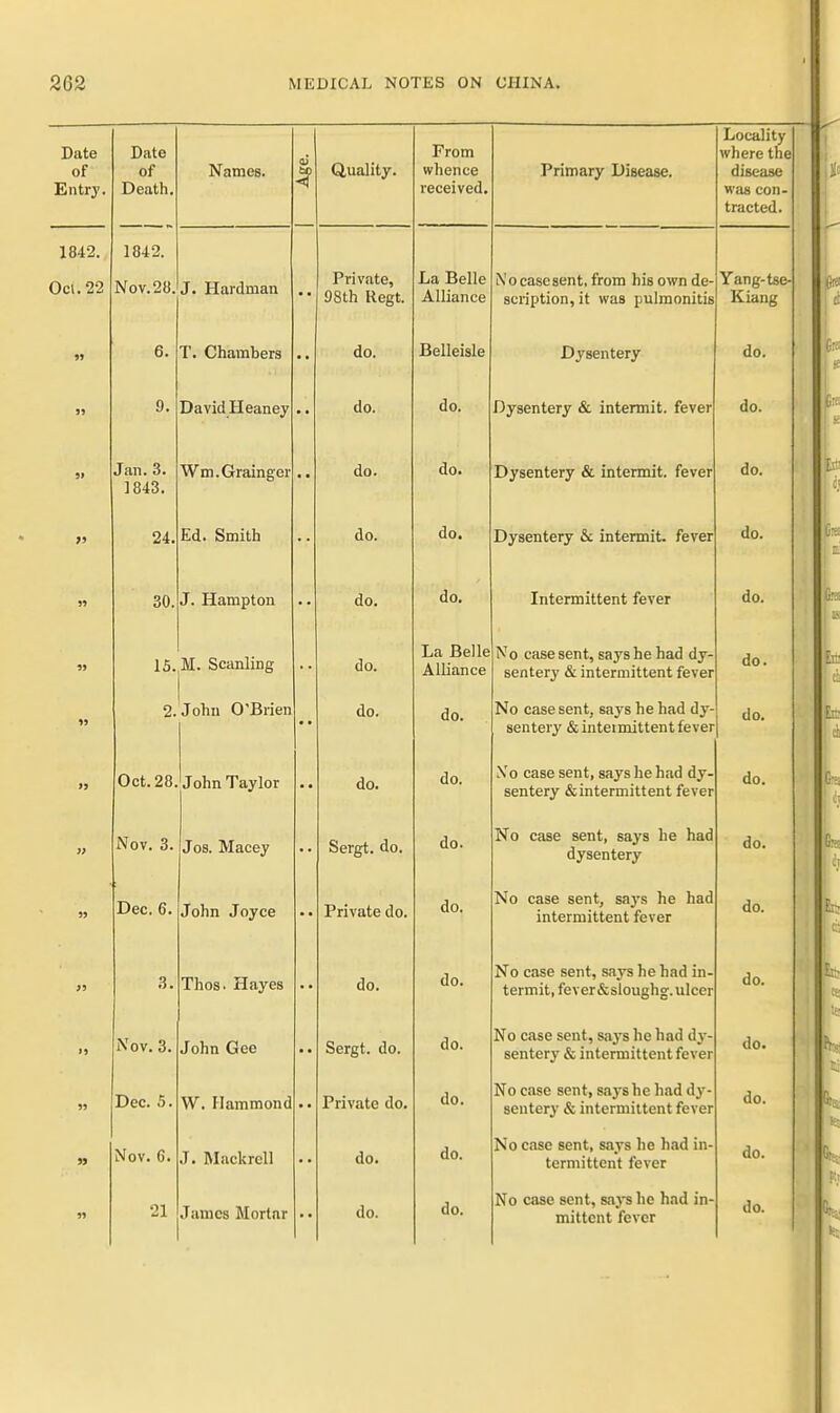 Locality where the disease was con- tracted. Date of Entry. Date of Death, Names. <u Quality. From whence received. Primary Disease. 1842. 1842. O0I.22 Nov. 28. J. Hardman • • Private, 98th Regt. La Belle Alliance N'o case sent, from his own de- scription, it was pulmonitis Yang-tse- Kiang n 6. T. Chambers • • do. Belleisle Dysentery do. 99 9. DavidHeaney • • do. do. Dysentery & intermit, fever do. Jan. 3. 1843. Wm. Grainger do. do. Dysentery & intermit, fever do. » 24. Ed. Smith •• do. do. Dysentery & intermit, fever do. S9 30. J. Hampton • • do. do. Intermittent fever do. 9) 15. M. Scanling • • do. La Belle AlUance No case sent, says he had dy- sentery & intermittent fever do. 99 2. John O'Brien • • do. do. No case sent, says he had dy- sentery &inteimittent fever do. >9 Oct. 28. John Taylor do. do. Xo case sent, says he had dy- sentery &intermittent fever do. » Nov, 3. Jos. Macey • • Sergt. do. do. No case sent, says he had dysentery do. 99 Dec. 6. John Joyce • • Private do. do. No case sent, says he had intermittent fever do. 99 3. Thos. Hayes • • do. do. No case sent, says he had in- termit, fever&sloughg. ulcer do. >9 Nov. 3. John Gee • • Sergt. do. do. No case sent, says he had dy- sentery & intermittent fever do. 99 Dec. 5. W. Hammond • • Private do. do. No case sent, says he had dy- sentery & intermittent fever do. J> Nov. 6. J. Mackrell do. do. No case sent, says he had in- termittent fever do. 99 No case sent, says he had in- mittent fever