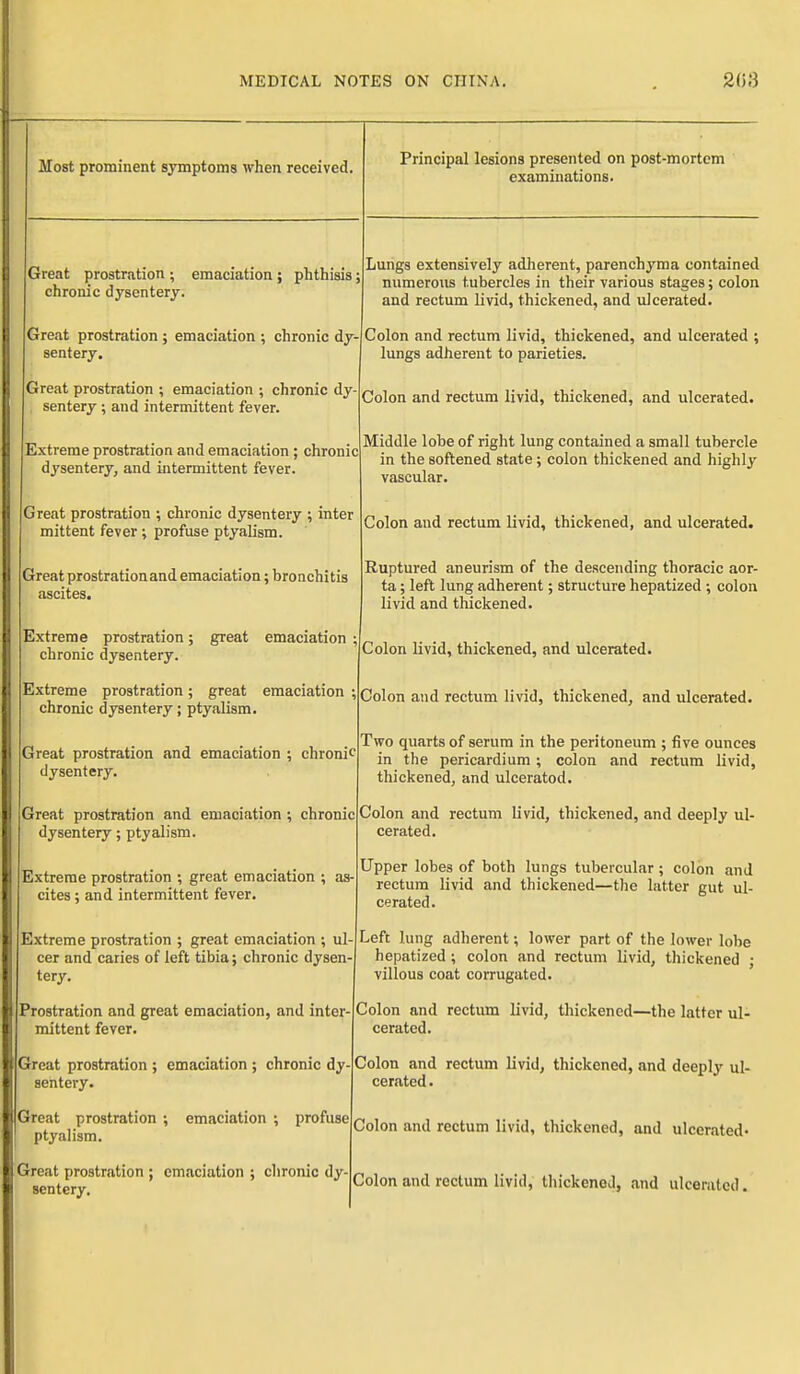 Most prominent symptoms when received. Great prostration ; emaciation ; phthisis; chronic dysentery. Great prostration; emaciation ; chronic dy- sentery. Great prostration ; emaciation ; chronic dy- sentery ; and intermittent fever. Extreme prostration and emaciation ; chronic dysentery, and intermittent fever. Great prostration ; chronic dysentery ; inter mittent fever; profuse ptyalism. Great prostrationand emaciation; bronchitis ascites. Extreme prostration; great emaciation ; chronic dysentery. Extreme prostration; great emaciation ; chronic dysentery; ptyalism. Great prostration and emaciation ; chronic dysentery. Great prostration and emaciation ; chronic dysentery; ptyalism. Principal lesions presented on post-mortem examinations. Extreme prostration ; great emaciation ; as- cites ; and intermittent fever. Extreme prostration ; great emaciation ; ul- cer and caries of left tibia; chronic dysen- tery. Prostration and great emaciation, and inter- mittent fever. Great prostration ; emaciation ; chronic dy- sentery. Great prostration ; emaciation ; profuse ptyalism. Great prostration ; emaciation ; chronic dy- sentery. Lungs extensively adherent, parenchyma contained numerous tubercles in their various stages; colon and rectum livid, thickened, and ulcerated. Colon and rectum livid, thickened, and ulcerated ; lungs adherent to parieties. Colon and rectum livid, thickened, and ulcerated. Middle lobe of right lung contained a small tubercle in the softened state; colon thickened and highly vascular. Colon and rectum livid, thickened, and ulcerated. Ruptured aneurism of the descending thoracic aor- ta ; left lung adherent; structure hepatized ; colon livid and thickened. Colon livid, thickened, and ulcerated. Colon and rectum livid, thickened, and ulcerated. Two quarts of serum in the peritoneum ; five ounces in the pericardium; colon and rectum livid, thickened, and ulcerated. Colon and rectum livid, thickened, and deeply ul- cerated. Upper lobes of both lungs tubercular ; colon and rectum livid and thickened—tlie latter gut ul- cerated. Left lung adherent; lower part of the lower lobe hepatized ; colon and rectum livid, thickened j villous coat corrugated. Colon and rectum livid, thickened—the latter ul- cerated. Colon and rectum livid, thickened, and deeply ul- cerated. Colon and rectum livid, thickened, and ulcerated- Colon and rectum livid, thickened, and ulcerated.