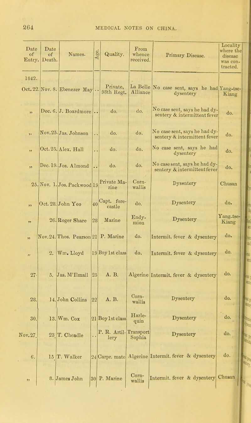 Date of Entry. 1842. Oct. 22. Date of Death. 25 Nov. 8. Dec. 6. N0V.2S, Oct. 25, Dec. 19 Nov. 1. Oct. 28 26. Names. Nov. 24. 27- 28. 30. Nov. 27. C. Ebenezer May J. Boardmore J as. J ohnson Alex. Hall Jos. Almond Quality. Private, 98th Regt. From whence received. Primary Disease. Jos. Packwood John Yeo Roger Share Thos. Pearson Wm, Lloyd 5. Jas.M'Ilmail 25 19 40 28 21 19 do. do. do. do. Private Ma- Corn- rine wallis La Belle Alliance do. do. do. do. 14 13. 23 John Collins Wm. Cox T. Cheadle IS T. Walker James John 22 21 24 Capt. fore castle Marine P. Marine Boylst class A. B. A. B. Boylst class P. R. Artil lery Carpr. mate 30 P. Marine do. Endy- mion do. do. Algerine Corn- wallis Harle- quin Transport Sophia No case sent, says he had dysentery No case sent, says he had dy sentery & intermittent fever No case sent, says he had dy- sentery & intermittent fever No case sent, says he had dysentery No case sent, says he had dy- sentery & intermittent fever Dysentery Locality where the disease was con- tracted. Yang-tse- Kiang do. do. Dysentery Dysentery Intermit, fever & dysentery Intermit, fever & dysentery Intermit, fever & dj^sentery do. do. Chusan do. Yang-tse- Kiang do. do. Algerine Corn- wallis Dysentery Dysentery Dysentery Intermit, fever & dysentery Intermit, fever & dysentery do. do. do. do. Chusan