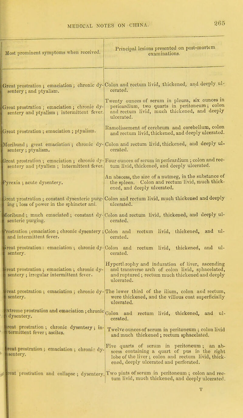 Most prominent symptoms wlien received. Great prostration ; emaciation; chronic dy- sentery ; and ptj'alism. Great prostration ; emaciation ; chronic dy- sentery and ptyalism ; intermittent fever. Great prostration ; emaciation ; ptyalism. Moribund ; gieat emaciation ; chronic dy- sentery ; ptyalism. Grreat prostration ; emaciation ; chronic dy- sentery and ptyalism ; intermittent fever. Pyrexia ; acute dysentery. jreat prostration ; constant dysenteric purg- ing ; loss of power in the sphincter ani. foribund ; much emaciated ; constant dy- senteric purging. 'rostration ; emaciation ; chronic dysentery ; <ind intermittent fever. ireat prostration: emaciation ; chronic dy- sentery. rreat prostration ; emaciation ; chronic dy- sentery ; irregular intermittent fever. reat prostration ; emaciation ; chronic dy- sentery. xtreme prostration and emaciation; chronic dysentery. reat prostration ; chronic dysentery; in- ] termittent fever; ascites. reat prostration ; emaciation ; chronic dy- sentery. reat prostration and collapse; dysentery Principal lesions presented on post-mortem examinations. Colon and rectum livid, thickened, and deeply ul- cerated. Twenty ounces of serum in pleura, six ounces in pericardium, two quarts in peritoneum; colon and rectum livid, much thickened, and deeply ulcerated. Ramolissement of cerebrum and cerebellum, colon and rectum livid, thickened, and deeply ulcerated. Colon and rectum livid, thickened, and deeply ul- cerated. Four ounces of serum in pericardium ; colon and rec- tum livid, thickened, and deeply ulcerated. An abscess, the size of a nutmeg, in the substance of the spleen. Colon and rectum livid, much thick- ened, and deeply ulcerated. Colon and rectum livid, much thickened and deeply ulcerated. Colon and rectum livid, thickened, and deeply ul- cerated. Colon and rectum livid, thickened, and ul- cerated. Colon and rectum livid, thickened, and ul- cerated. Hypcrtlrophy and induration of liver, ascending and transverse arch of colon livid, sphacelated, and ruptured; rectum much thickened and deeply ulcerated. The lower third of the iUum, colon and rectum, were thickened, and the villous coat superficially ulcerated. Colon and rectum livid, thickened, and ul- cerated. Twelve ounces of serum in peritoneum ; colon livid and much thickened ; rectum sphacelated. Five quarts of scrum in peritoneum; an ab- scess containing a quart of pus in the right lobe of the liver ; colon and rectum livid, thick- ened, deeply ulcerated and perforated. Two pints of serum in peritoneum ; colon and rec- tum livid, much thickened, and deeply ulcerated.