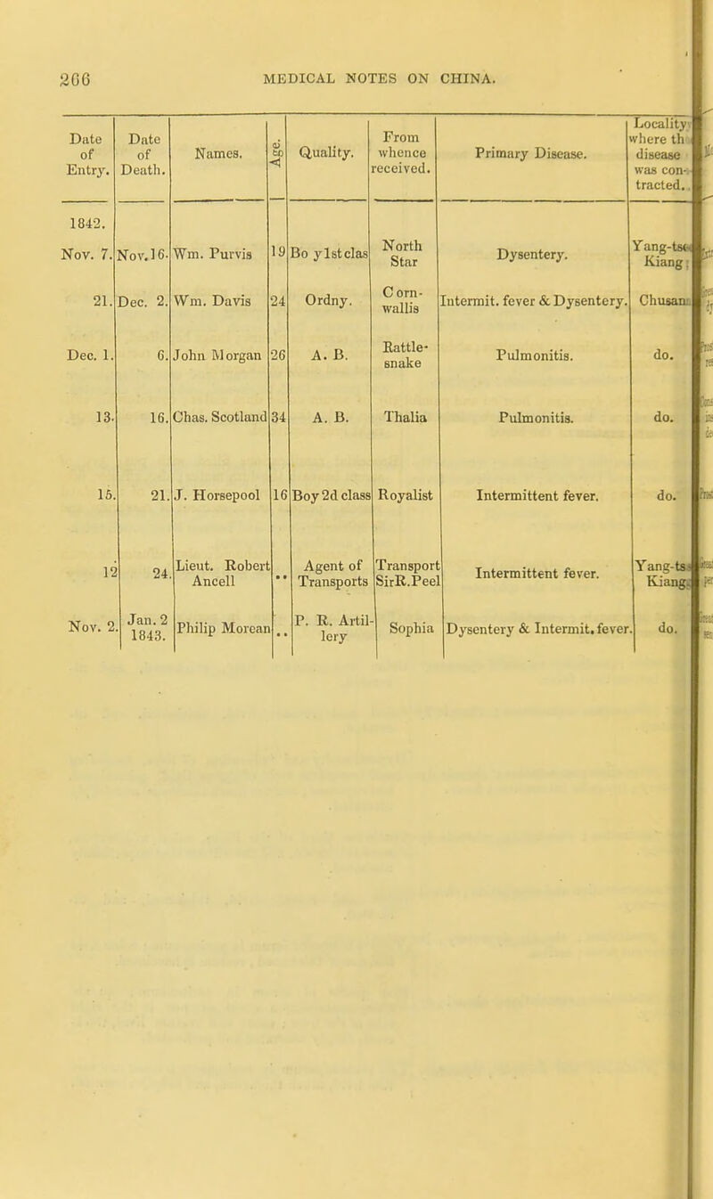 Date of Entry. 1842. Nov. 7. 21. Dec. 1 13 15. 12 Nov. 2. Date of Death. Nov. 16 Dec. 2. 16. 21, 24 Wm. Purvis Wm. Davis John Morgan Chas. Scotland J. Horsepool Jan. 2 1843. 19 24 26 34 16 Quality. From whence received. Lieut. Robert Ancell Philip Morean Bo ylstclas Ordny. A. B. A. B. Boy 2d class Agent of Transports P. R. Artil lery Primary Diseasse. Locality where th i disease was con-, traded North Star Corn- wallis Rattle- snake Thalia Royalist Transport SirR.Peel Sophia Dysentery. Intermit, fever & Dysentery, Pulmonitis. Pulmonitis. Intermittent fever. Intermittent fever. Dysentery & Intermit, fever. Yang-tsei u, Kiang; Chusanij do. do. do. Yang-1 Kiaiig||t|8 do. ml II