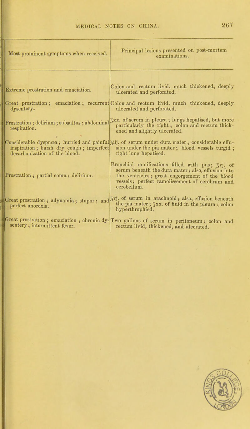 3Iost prominent symptoms when received. Principal lesions presented on post-mortem examinations. Extreme prostration and emaciation. Great prostration ; emaciation ; recurrent dysentery. Prostration ; delirium ; subsultus ; abdominal respiration. Considerable dyspnoea ; hurried and painful inspiration ; harsh dry cough; imperfect decarbonization of the blood. Prostration; partial coma; delirium. Great prostration ; adynamia; stupor ; and perfect anorexia. Great prostration ; emaciation ; chronic dy- Colon and rectum livid, much thickened, deeply ulcerated and perforated. Colon and rectum livid, much thickened, deeply ulcerated and perforated. gxr. of serum in pleura ; lungs hepatised, but more particularly the right; colon and rectum thick- ened and slightly ulcerated. §iij. of serum under dura mater; considerable effu- sion under the pia mater ; blood vessels turgid ; right lung hepatised. Bronchial ramifications filled with pus; §vj. of serum beneath the dura mater; also, effusion into the ventricles; great engorgement of the blood vessels; perfect ramolissement of cerebrum and cerebellum. 3vj. of serum in arachnoid; also, effusion beneath the pia mater ; gxx. of fluid in the pleura ; colon hyperthrophied. Two gallons of serum in peritoneum; colon and