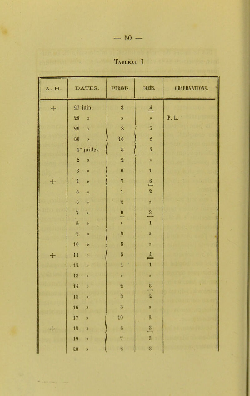 Tableau I A- H. DATES. ENTRANTS. DÉCÈS. OBSERVATIO.\S. * + 27 juin. 3 A. 28 » » 1) P. L. 29 » 8 ^ î> 30 » ' 10 1 2 1 juillet. ' 4 2 » 2 u 3 » \ 6 1 + 4 » 7 6 5 » 1 2 6 » 4 » 1 » 9 3 8 » » 1 9 » 8 10 j» < 1 ^ » 11 )> 5 _4^ . 12 » 1 1 13 » » » 14 » 2 S 15 » 3 2 IG » 3 II 17 » 1 10 2 4- 18 » 19 ). j 0 7 3 3 20 » \