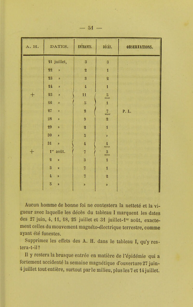 — 51 — A. H. DATES, ENTRANTS. DÉCÈS. OBSERVATIONS. 91 inillAt q q ÎS 1 9^ n q 0 Cl z 1) 4 1 1 II D iO II 5 , ' 1 97 11 Z / Il 9 1 7 1*. L. Q 94 II 2 1 OU » 0 11 Un ( r. 4 + 1 août, j ; 1 2 » 3 1 3 )• 7 1 4 » 7 2 5 » » » Aucun homme de bonne foi ne contestera la netteté et la vi- gueur avec laquelle les décès du tableau I marquent les dates des 27 juin, 4, 11, 18, 25 juillet et 31 juillet-l«' août, exacte- ment celles du mouvement magnéto-électrique terrestre, comme ayant été funestes. Supprimez les effets des A. H. dans le tableau I, qu'y res- tera-t-il? Il y restera la brusque entrée en matière de l'épidémie qui a fortement accidenté la semaine magnétique d'ouverture27 juin-