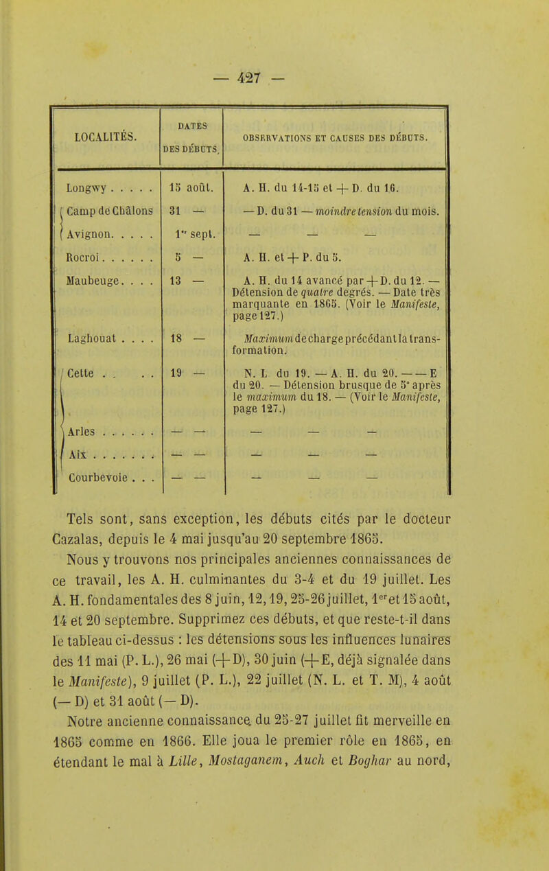 DATES LOCALITÉS. DES DÉBOTS, OBSERVATIONS ET CAUSES DES DÉBUTS. Longwy 13 août. A. H. du 14-13 et 4-D. du IG. ( Camp deCbâlons 31 — — D. du 31 — moindre tension du mois. {Avignon 1 sept. — — — Xi novnt 0 — A. II. Kl -|- r. UU 0. Maubeuge. . . . 13 — A. H. du 14 avancé par-j-D.du 12. — Délension de quatre degrés. — Date très marquante en 1863. (Voir le Manifeste, LiCl^IlUUul .... 1 o — iH«xï7uit//tucLlldI ge pi tJCcUalll Id 11 dUb* formation. Cette . , 19 — N. L du 19. — A. H. du 20. E du 20. — Délension brusque de S après le maximum du 18. — (Voir le Manifeste, page 127.) \ Arles Courbevoie . . . Tels sont, sans exception, les débuts cités par le docteur Cazalas, depuis le 4 mai jusqu'au 20 septembre 1863. Nous y trouvons nos principales anciennes connaissances de ce travail, les A. H. culminantes du 3-4 et du 19 juillet. Les A. H. fondamentales des 8 juin, 12,19,25-26 juillet, let 15 août, 14 et 20 septembre. Supprimez ces débuts, et que reste-t-il dans le tableau ci-dessus : les détensions sous les influences lunaires des 11 mai (P. L.), 26 mai (+D), 30 juin (+E, déjà signalée dans le Manifeste), 9 juillet (P. L.), 22 juillet (N. L. et T. M), 4 août (— D) et 31 août (-D). Notre ancienne connaissance, du 25-27 juillet fit merveille en 1865 comme en 1866. Elle joua le premier rôle en 1865, en étendant le mal k Lille, Mostaganem, Auch et Boghar au nord.