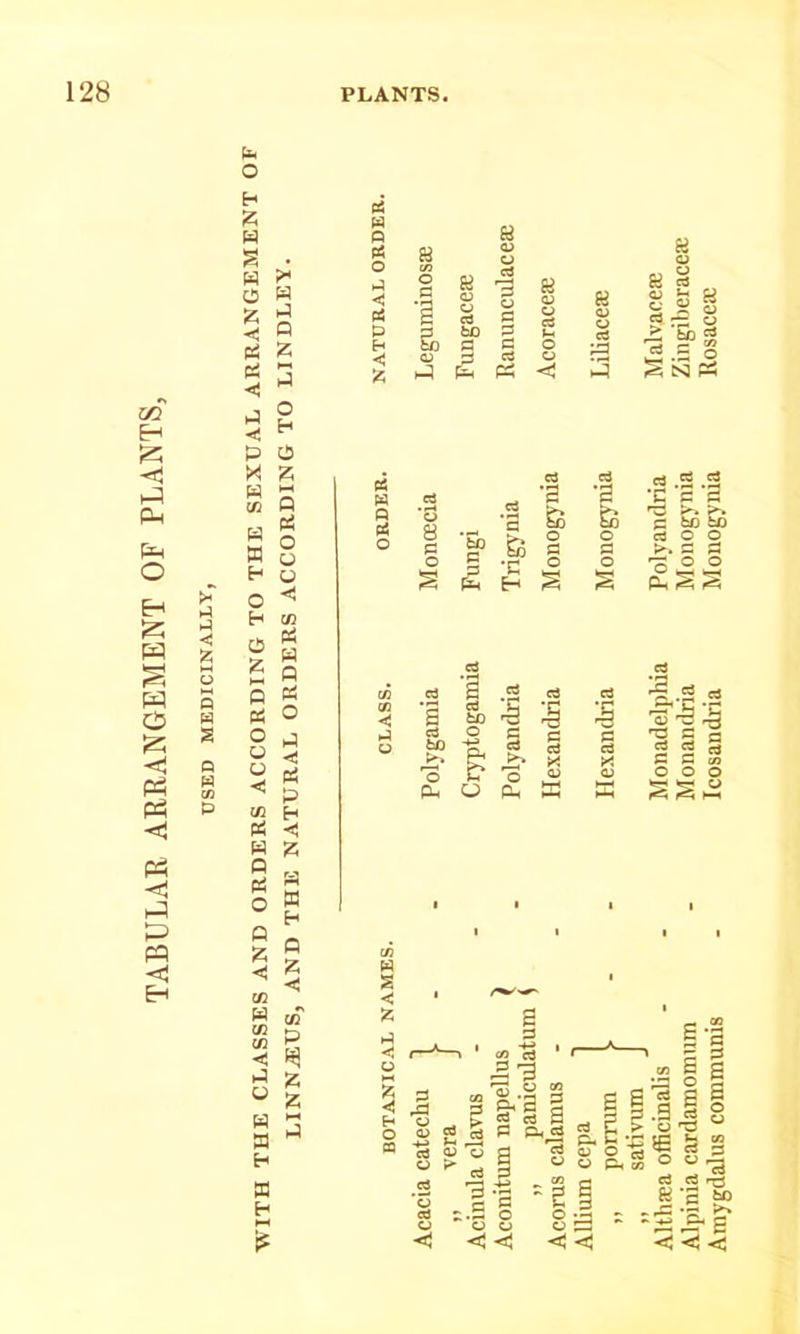 TABULAR ARRANGEMENT OF PLANTS, >• I-! I-! < g u Q W S a w p b O H Z S H O Z < a a < ■< p X b U1 w H O H O g n b o u c m n b Q Pi O a z <! <a tc w < a u H a t- a H ix a a a g a o H a z NH a Pi o u o <! ai Pi a a « o a < Pi P H <! s a H a z < a P Z z hH i4 u Q (< O < fi P H O s a £8 ^ ed C tuO S3 S S ^ C3 £ « cd S3 a u t-< p § 3^ 3 Sr S35 w ^ En ed i2 .= o IS SI P5 Sd Q p6 O cd *3 8 cd — *? Cd •a go o Cd O cd .2 .2 ‘C 2 2 'w 2 tiD ^ cd o o 2 O g -C 2 O 2 O >.2 2 'o O O s 2 M la H s § cn Q •2 cd s ^ cd O t? On U « Cd cd I :§ :§ s « On S Cd ^ .2 rt ^'§:g 'TS 2 a cd cd rt 2 2 OT