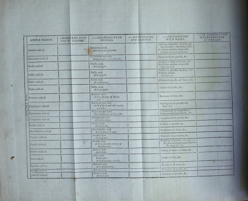 SIMPLE BODIES. Tartaric radical. Pyroiartaric radical. Oxalic radical. Gallic radical. Citric radical. Malic radical. Benzoic radical. Pyrolignic radical. Pyromucic radical. Camphoric radical. Lactic radical. Sacchola&ic radical. Formic radical. Prufiic radical. Sebacic radical. Uric radical. Bombic radical. ioomc radii id. ••liberie radical. —RENDERED INTO GAS BY CALORJC. -COMBINED WITH OXYGEN. Tartareous acid. Acid of cream of tartar. Pyrotartareous acid. JLmpyreumatic acid of tartar. OXYGENATED AMD GASEOUS. Oxalic acid. Acid tffugar. Gallic acid. Acid of galls. Citric acid. Ac d of lemons. Malic acid* Acid of apples. Benzoic acid. Acid or foivers of Benja- Pyrohgneous acid. Acid of birch and other woods, and of tar. Pyro-mucuus acid. Spirit of banev of fuo-ar, ESrV Camphoric acid. Acid of camphor. Lactic acid. Acid oftvith. Saccholactic acid. Acid offt/gar of milk, formic acid. Acid of ants. Pruflic acid. Add or c-ilourin^ matter if - Prufftanhlue. Sebacic acid. Acid of fdt. Uric acid. Lithic acid. Acid of urinary calculus. Bombic acid. Acid of filkivorms. I /.oonic ■ Suberic acid. Acid of cork. —OXYGENATED WITH BASES. i artrite of potalh—of foda, &c. Solubletartar—Rochellefalt^c. Acidulous tartrite of potafli. Crxftals or cream of tartar. Pyrotartrite of potafli, &c. IN COMBINATION INDEPENDENTLY OF OXYGEN. Oxalate o'l lime—of foda, &c. Acidulous oxalate of potafli. Salt offorrel. . Gallate or potalh—of lime, &o. Gallate of iron. Common ink. Citrate of potafli—of lime, &c Malate of potafli, &c. Benzoate of lime, &c. Pyrolignite of potafli—ot iron, &c. Hyromucite oi magnefla— Ammoniacal pyromucite, &c. Jamphorate of potafli, &c. Lactate of potafli. &c. Saccholate of lime, &c Formate of ammonia, &c. Prulliate of potalli— tn ironic. Prttffian orphlogifiicated alkali— fru [uan Mm: UlV. Sebate of foda—of lime, &c. Urate of foila, &c. 1 Bombiate of iron, &c. notafh &< . Zooivat Su'oerate of potafh, &c