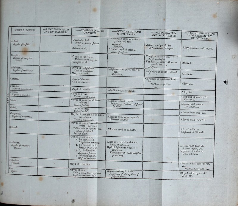 OXYDATED AND WITH BASES. OXYGENATED and with bases. -IN COMBINATION INDEPENDENTLY OF OXYGEN