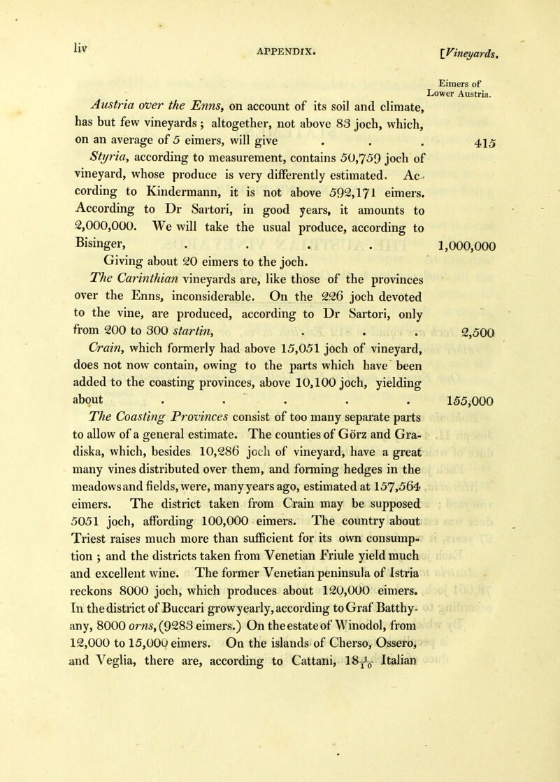 Eimers of Lower Austria. Austria over the Enns, on account of its soil and climate, has but few vineyards ; altogether, not above 83 joch, which, on an average of 5 eimers, will give . . . 415 Styria, according to measurement, contains 50,759 joch of vineyard, whose produce is very differently estimated. Ac- cording to Kindermann, it is not above 592,171 eimers. According to Dr Sartori, in good years, it amounts to 2,000,000. We will take the usual produce, according to Bisinger, .... 1,000,000 Giving about 20 eimers to the joch. The Carinthian vineyards are, like those of the provinces over the Enns, inconsiderable. On the 226 joch devoted to the vine, are produced, according to Dr Sartori, only from 200 to 300 startin, . . . 2,500 Crain, which formerly had above 15,051 joch of vineyard, does not now contain, owing to the parts which have been added to the coasting provinces, above 10,100 joch, yielding about . . ■ . . . 155,000 The Coasting Provinces consist of too many separate parts to allow of a general estimate. The counties of Gorz and Gra- diska, which, besides 10,286 joch of vineyard, have a great many vines distributed over them, and forming hedges in the meadows and fields, were, many years ago, estimated at 157,56>4i eimers. The district taken from Crain may be supposed 5051 joch, affording 100,000 eimers. The country about Triest raises much more than sufficient for its own consump- tion ; and the districts taken from Venetian Friule yield much and excellent wine. The former Venetian peninsula of istria reckons 8000 joch, which produces about 120,000 eimers. In the district of Buccari grow yearly, according to Graf Batthy- any, 8000 (9283 eimers.) On the estate of Winodol, from 12,000 to 15,000 eimers. On the islands of Cherso, Ossero, and Veglia, there are, according to Cattani, IS^^^ Italian