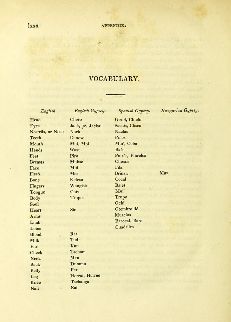 VOCABULARY. English. English Gypsey. Spanish Gypsey. Hungarian Gypsey. A?t Ok frii T a r» IT'Q 1 kJ fcl<^ CI 10 ^ 1A M ^ l9 Naclus Tppfrh Pinos IVToufh Mui, Moi Mui', Coba vv do I Baes Piro Pinr^s, Pinreles l<l«fiQ C fro TVTnVcn IVJ. UHoU i 11V- Mi O F^ce IVTiii It J. Lii Fila Flesh Bone Keleso Cocal Fingers Wangisto Baies Tongue Chiv Mui' Body Trupos Trupo Soul Ochi Heart Sie Otembrolilo Arms Murcios Limb Barocal, Baro Loins Cuadriles Blood Rat Milk Tud Ear Kan Cheek Tscham Neck Men Back Dummo Belly Per Leg Herroi, Herree Knee Tschanga Nail Nai