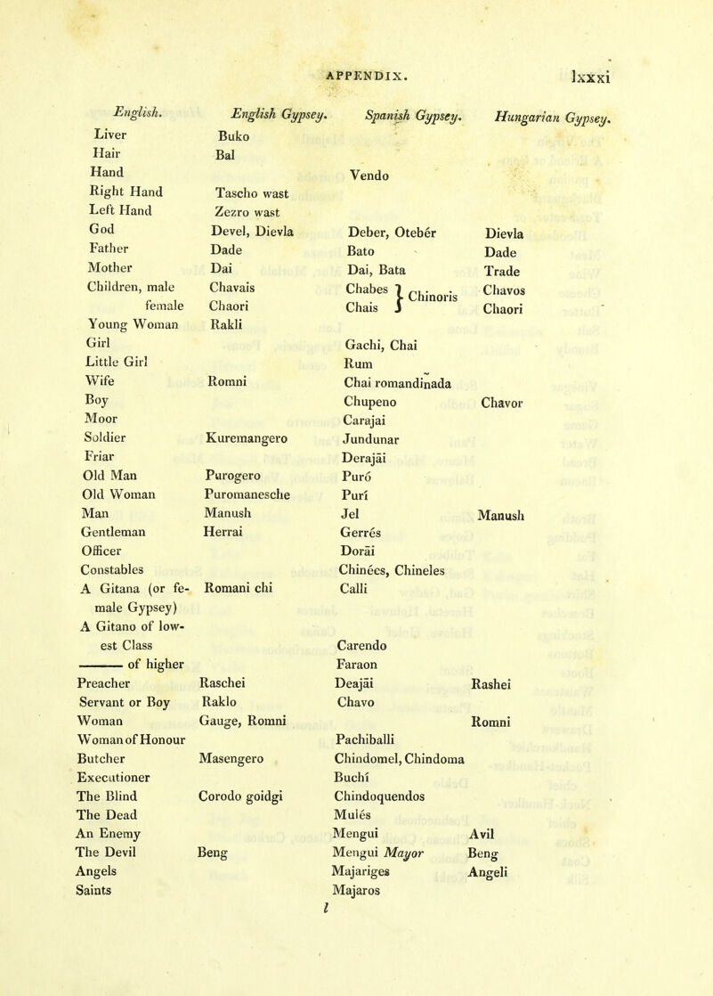 English. Liver Hail- Hand Right Hand Left Hand God Father Mother Children, male female Young Woman Girl Little Girl Wife Boy Moor Soldier Friar Old Man Old Woman Man Gentleman Officer Constables A Gitana (or fe- male Gypsey) A Gitano of low- est Class —— of higher Preacher Servant or Boy Woman Woman of Honour Butcher Execixtioner The Blind The Dead An Enemy The Devil Angels Saints English Gypsey. Buko Bal Tascho wast Zezro wast Devel, Dievla Dade Dai Chavais Chaori Rakli Romni Spanish Gypsey. Hungarian Gypsey. Kuremangero Purogero Puromanesche Manush Herrai Romani chi Vendo Deber, Oteber Bato Dai, Bata Chabes Chais Chinoris Gachi, Chai Rum Chai romandinada Chupeno Carajai Jundunar Derajai Puro Puri Jel Gerres Dorai Chinees, Chineles Calli Dievla Dade Trade Chavos Chaori Chavor Manush Raschei Raklo Gauge, Romni Masengero Corodo goidgi Beng Carendo Faraon Deajai Chavo Pachiballi Chindomel, Chindoma Buchi Chindoquendos Muies Mengui Mengui Mayor Majariges Majaros Rashei Romni Avil Beng Angeli I