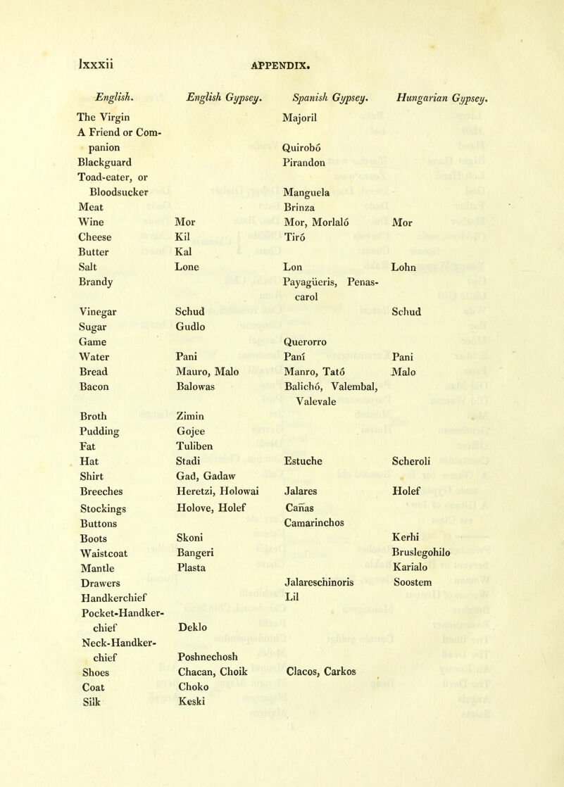 English. The Virgin A Friend or Com- panion Blackguard Toad-eater, or English Gypsey. Spanish Gypsey. Majoril Quirobo Pirandon Hungarian Gypsey. Meat Brinza IVTnr ivior 1*n pooA JVll Ti'rn X JI CI Butter Kal Salt Lone \-iQYL T 1, ui aiiu V carol Vinegar Schud Schud Sugar Gudlo Game Querorro Water Pani Pan! Pani Bread Mauro, Malo Manro, Tato JVIalo Bacoii Balowas Balicho, Valembal, Vale vale Broth Zimin Pudding Gojee Fat Tuliben Hat Stadi Estuche Scheroli Shirt Gad, Gadaw Breeches Heretzi, Holowai Jalares Holef Stockmgs XlOlOVc, IJlUiCl Canas Buttons Camarinchos Boots Skoni Kerhi Waistcoat Bangeri Bruslegohilo Mantle Plasta Karialo Drawers Jalareschinoris Soostem Handkerchief Lil Pocket-Handker- chief Deklo Neck-Handker- chief Poshnechosh Shoes Chacan, Choik Clacos, Carkos Coat Choko Silk Keski