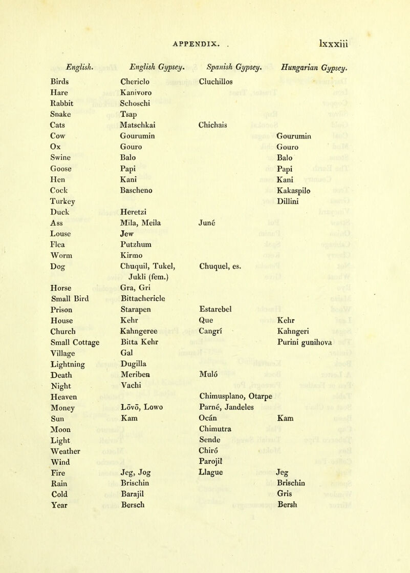 English Gypscym Spanish Gypscy^ riltltlvtlYifiTt fZuY Birds Chericlo Cluchillos Hare Kanivoro Rabbit Schoschi bnake isap Cats Matschkai Chichais Low (jrourumm Gourumm Ox (jrouro Gouro Swine Balo Balo Goose Papi Papi Hen Kani Kani Cock Bascheno Kakaspilo Turkey Dillini Duck Heretzi Ass Mila, Meila June Louse Jew Flea Putzhum Worm Kirmo Dog Chuquil, Tukel, Jukli (fem.) Chuquel, es. Horse Gra, Gri Small Bird Bittachericle Prison Starapen riStarebel House Kehr Que Kehr Church Kahngeree Cangri Kanngeri Small Cottage Bitta Kehr Purini gunihova Village Gal Lightning Dugilla Death Meribea Mulo Night Vacni Heaven Chimusplano, Otarpe Money Lovo, Lowo Parne, Jandeles Sun Kam Ocan Kam Moon Chimutra Light Sende Weather Chiro Wind Parojil Fire Jeg, Jog Llague Jeg Rain Brischin Brischin Cold Barajil Gris Year Bersch Bersh