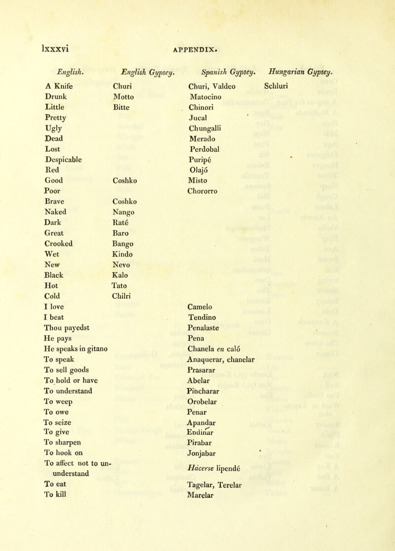 English. English Gypsey. Spanish Gypsey. Hungarian Gypsey. A Knife Churi Churi, Valdeo Schluri Drunk Motto Matocino Little Bitte . Chinori Pretty Jucal Ugly Chungalli Dead Merado Lost Perdobal Despicable Puripg Red Olajo Good Coshko Misto Poor Chororro Brave Coshko Naked Nango Dark Rate Great Baro Crooked Bango Wet Kindo New Nevo Black Kalo Hot Tato Cold Chilri I love Camelo I beat Tendino Thou payedst Penalaste He pays Pena He speaks in gitano Chanela en calo To speak Anaquerar, chanelar To sell goods Prasarar To hold or have Abelar To understand Pihcharar To weep Orobelar To owe Penar To seize Apandar To give Endinar To sharpen Pirabar To hook on Jonjabar To affect not to un- ,. , , Hacerse hpende understand To eat Tagelar, Terelar To kill Marelar