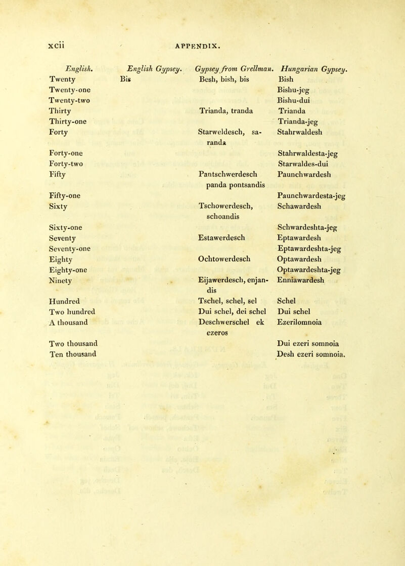 English, Twenty Twenty-one Twenty-two Thirty Thirty-one Forty Forty-one Forty-two Fifty Fifty-one Sixty Sixty-one Seventy Seventy-one Eighty Eighty-one Ninety Hundred Two hundred A thousand Two thousand Ten thousand English Gypsey. Bis Gypsey from Grellman. Besh, bish, bis Trianda, tranda Starweldesch, sa- randa Pantschwerdesch panda pontsandis Tschowerdesch, schoandis Estawerdesch Ochtowerdesch Eijawerdesch, enjan- dis Tschel, schel, sel Dui schel, dei schel Deschwerschel ek ezeros Hungarian Gypsey. Bish Bishu-jeg Bishu-dui Trianda Trianda-jeg Stahrwaldesh Stahrwaldesta-jeg Starwaldes-dui Paunch wardesh Paunchwardesta-jeg Schawardesh Schwardeshta-jeg Eptawardesh Eptawardeshta-jeg Optawardesh Optawardeshta-jeg Enniawardesh Schel Dui schel Ezerilomnoia Dui ezeri somnola Desh ezeri somnoia.