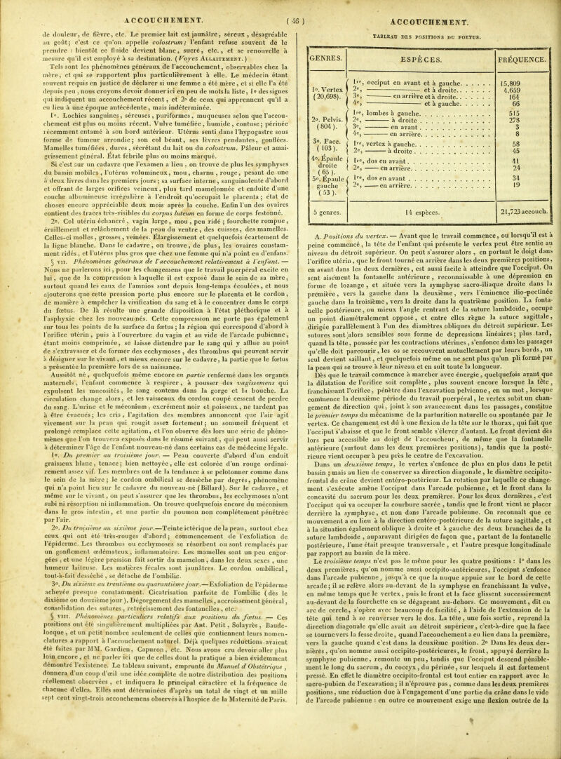 de douleur, de fièvre, etc. Le premier lait est jaunâtre, séreux , désagréable ;ni goût; c'est ce qu'on appelle colostrum; l'enfant refuse souvent de le prendre : bientôt ce fluide devient blanc, sucré, etc., et se renouvelle à mesure qu'il est employé à sa destination. (F'oyez Allaitement.) Tels sont les phénomènes généraux de l'a-ccouchement, observables chez la mère, et qui se rapportent plus particulièrement à elle. Le médecin étant souvent requis en justice de déclarer si une femme a été mère, et si elle l'a été depuis peu ,nous croyons devoir donner ici en peu de mots la liste, 1° des signes qui indiquent un accouchement récent, et 2° de ceux qui apprennent qu'il a en lieu à une époque antécédente , mais indéterminée. 1°. Lochies sanguines, séreuses , puriformes , muqueuses selon que l'accou- chement est plus ou moins récent. Vulve tuméfiée , humide , contuse ; périnée récemment entamé à son bord antérieur. Utérus senti dans l'hypogastre sous forme de tumeur arrondie; son col béant, ses lèvres pendantes, gonflées. Mamelles tuméfiées, dures, sécrétant du lait ou du colostrum. Pâleur et amai- grissement général. État fébrile plus ou moins marqué. Si c'est sur un cadavre que l'examen a lieu , on trouve de plus les symphyses tiu bassin mobiles , l'utérus volumineux, mou, chaniu , rouge, pesant de une à deux livres dans les premiers jours ; sa surface interne, sanguinolente d'abord et offrant de larges orifices veineux, plus tard mamelonnée et enduite d'une couche albumineuse irrégulière à l'endroit qu'occupait le placenta ; état de choses encore appréciable deux mois après la couche. Enfin l'un des ovaires contient des traces très-visibles du corpus luteum en forme de corps festonné. 2. Col utérin échancré , vagin large, mou , peu ridé ; fourchette rompue, éraillement et relâchement de la peau du ventre, des cuisses, des mamelles. Celles-ci molles , grosses , veinées. Élargissement et quelquefois écartement de la ligne blanche. Dans le cadavre, on trouve, de plus, les ovaires constam- ment ridés , et l'utérus plus gros que chez une femme qui n'a point eu d'enfans. § VII. Phénomènes généraux de l'accouchement relatwement à l'eiifant. — Nous ne parlerons ici, pour les changeraens que le travail puerpéral excite en lui, que de la compression à laquelle il est exposé dans le sein de sa mère, surtout quand les eaux de l'amnios sont depuis long-temps écoulées, et nous ajouterons que cette pression porte plus encore sur le placenta et le cordon, de manière à empêcher la vivification du sang et à le concentrer dans le corps du fœtus. De là résulte une grande disposition à l'état pléthorique et à l'asphyxie chez les nouveau-nés. Cette compression ne porte pas également sur tous les points de la surface du fœtus; la région qui correspond d'abord à l'orifice utérin, puis à l'ouverture du vagin et au vide de l'arcade pubienne, étant moins comprimée, se laisse distendre par le sang qui y afflue au point de s'extravaser et de former des ecchymoses , des thrombus qui peuvent servir à désigner sur le vivant, et mieux encore sur le cadavre, la partie que le fœtus a présentée la première lors de sa naissance. Aussitôt né, quelquefois même encore en /«zme renfermé dans les organes maternels, l'enfant commence à respirer, à pousser des vagissemens qui expulsent les mucosités, le sang contenu dans la gorge et la bouche. La circulation change alors, et les vaisseaux du cordon coupé cessent de perdre du sang. L'urine et le méconium , excrément noir et poisseux, ne lardent pas h être évacués ; les cris , l'agitation des membres annoncent que l'air agit vivement sur la peau qui rougit asseî fortement ; un sommeil fréquent et prolongé remplace cette agitation, et l'on observe dès lors une série de phéno- mènes que l'on trouvera exposés dans le résumé suivant, qui peut aussi servir à déterminer l'âge de l'enfant nouveau-né dans certains cas de médecine légale. l». Du jjremier au troisième jour. — Peau couverte d'abord d'un enduit graisseux blanc, tenace; bien nettoyée, elle est colorée d'un rouge ordinai- rement assez vif. Les membres ont de la tendance à se pelotonner comme dans le sein de la mère; le cordon ombilical se dessèche par degrés, phénomène qui n'a point lieu sur le cadavre du nouveau-né (Billard). Sur le cadavre, et même sur le vivant, on peut s'assurer que les thrombus, les ecchymoses n'ont subi ni résorption ni inflammation. On trouve quelquefois encore du méconium dans le gros intestin, et une partie du poumon non complètement pénétrée par l'air. 2°. Du troisième au sixième jour.—Teinte ictérique de la peau, surtout chez ceux qui ont été très-rouges d'abord ; commencement de l'exfoliation de l'épiderme. Les thrombus ou ecchymoses se résorbent ou sont remplacés par un gonflement œdémateux, inflammatoire. Les mamelles sont un peu engor- gées , et une légère pression fait sortir du mamelon, dans les deux sexes , une humeur laiteuse. Les matières fécales sont jaunâtres. Le cordon ombilical, tout-h-fait desséché , se détache de l'ombilic. 3°. Du sixième au trentième ou quarantième jour.—Exfoliation de l'épiderme achevée presque constamment. Cicatrisation parfaite de l'ombilic (dès le dixième on douzième jour ). Dégorgement des mamelles, accroissement général, consolidation des sutures, rétrécissement des fontanelles , etc. § VIII. Phénomènes particuliers relatifs aux positions du fœtus. — Ces positions ont été singulièrement multipliées par Ant. Petit, Solayrès , Baude- locque , et un petit nombre seulement de celles que contiennent leurs nomen- clatures a rapport à l'accouchement naturel. Déjà quelques réductions avaient été faites par RI M. Gardien, Capuron , etc. Nous avons cru devoir aller plus loin encore, et ne parler ici que de celles dont la pratique a bien évidemment démontré l'existence. Le tableau suivant, emprunté du Manuel d Ohstétrit/ue , donnera d'un coup d'œil une idée complète de notre distribution des positions réellement observées , et indiquera le prmcipal caractère et la fréquence de chacune d'elles. Elles sont déterminées d'après un total de vingt et un mille sept cent vingt-trois accouchemens observés à l'hospice de la Maternité de Paris. TABLEAU DES POSITIOKS DU FOETUS. GENRES. ESPÈCES. FRÉQUENCE. !o. Vertex (20,698). ' 2o. Pelvis. (804). ' 3». Face. ( 103). 4o. Épaule droite (65). 5°. Epaule gauche (53). r Ire, lombes à gauche. ... 2e, à droite 3% en avant ( l>'e, vertex à gauche 1 lie, dos eu avant 1 2e, en arrière 15,809 4,659 164 66 515 278 3 8 58 45 41 24 34 19 5 genres. 14 espèces. 21,723accouch. A. Positions du vertex. — Avant que le travail commence, ou lorsqu'il est à peine commencé , la tête de l'enfant qui présente le vertex peut être sentie au niveau du détroit supérieur. On peut s'assurer alors , en portant le doigt dans l'orifice utérin , que le front tourné en arrière dans les deux premières positions, en avant dans les deux dernières , est aussi facile à atteindre que l'occiput. On sent aisément la fontanelle antérieure , reconnaissable à une dépression en forme de lozange , et située vers la symphyse sacro-iliaque droite dans la première, vers la gauche dans la deuxième, vers l'éminence ilio^ectinée gauche dans la troisième, vers la droite dans la quatrième position. La fonta- nelle postérieure, ou mieux l'angle rentrant de la suture lambdoïde, occupe un point diamétralement opposé, et entre elles règne la suture sagittale, dirigée parallèlement à l'un des diamètres obliques du détroit supérieur. Les sutures sont alors sensibles sous forme de dépressions linéaires; plus tard, quand la tète, poussée par les contractions utérines , s'enfonce dans les passages qu'elle doit parcourir, les os se recouvrent mutuellement par leurs bords, un seul devient saillant, et quelquefois même on ne sent plus qu'un pli forme par la peau qui se trouve à leur niveau et en suit toute la longueur. Dès que le travail commence à marcher avec énergie, quelquefois avant que la dilatation de l'orifice soit complète, plus souvent encore lorsque la tête , franchissant l'orifice, pénètre dans l'excavation pelvienne , en un mot, lorsque comtnence la deuxième période du travail puerpéral, le vertex subit un chan- gement de direction qui, joint à son avancement dans les passages, constitue le premier temps du mécanisme de la parturition naturelle ou spontanée par le vertex. Ce changement est dû à une flexion de la tête sur le thorax, qui fait que l'occiput s'abaisse et que le front semble s'élever d'autant. Le front devient dès lors peu accessible au doigt de l'accoucheur, de même que la fontanelle antérieure (surtout dans les deux premières positions), tandis que la posté- rieure vient occuper à peu près le centre de l'excavation. Dans un deuxième temps, le vertex s'enfonce de plus en plus dans le petit bassin ; mais au lieu de conserver sa direction diagonale, le diamètre occipito- frontal du crâne devient entéro-postérieur. La rotation par laquelle ce change- ment s'exécute amène l'occiput dans l'arcade pubienne, et le front dans la concavité du sacrum pour les deux premières. Pour les deux dernières, c'est l'occiput qui va occuper la courbure sacrée , tandis que le front vient se placer derrière la symphyse, et non dans l'arcade pubienne. On reconnaît que ce mouvement a eu lieu à la direction entéro-postérieure de la suture sagittale , et à la situation également oblique à droite et à gauche des deux branches de la suture lambdoïde , auparavant dirigées de façon que, partant de la fontanelle postéi-ieure, l'une était presque transversale, et l'autre presque longitudinale par rapport au bassin de la mère. Le troisième temps n'est pas le même pour les quatre positions : 1° dans les deux premières, qu'on nomme aussi occipito-antérieures, l'occiput s'enfonce dans l'arcade pubienne ^ jusqu'à ce que la nuque appuie sur le bord de cette arcade; il se relève alors au-devant de la symphyse en franchissant la vulve, en même temps que le vertex, puis le front et la face glissent successivement au-devant de la fourchette en se dégageant au-dehors. Ce mouvement, dit eu arc de cercle, s'opère avec beaucoup de facilité , à l'aide de l'extension de la tête qui tend à se renverser vers le dos. La tête, une fois sortie, reprend la direction diagonale qu'elle avait au détroit supérieur, c'est-à-dire que la face se tourne vers la fesse droite, quand l'accouchement a eu lieu dans la première, vers la gauche quand c'est dans la deuxième position. 2» Dans les deux dei- nières , qu'on nomme aussi occipito-postérieures, le front, appuyé derrière la symphyse pubienne, remonte un peu, tandis que l'occiput descend pénible- ment le long du sacrum , du coccyx , du périnée, sur lesquels il est fortement i pressé. En effet le diamètre occipito-frontal est tout entier en rapport avec le sacro-pubien de l'excavation ; il n'éprouve pas , comme dans les deux premières positions, une réduction due à l'engagement d'une partie du crâne dans le vide de l'arcade pubienne : en outre ce mouvement exige une flexion outrée de la