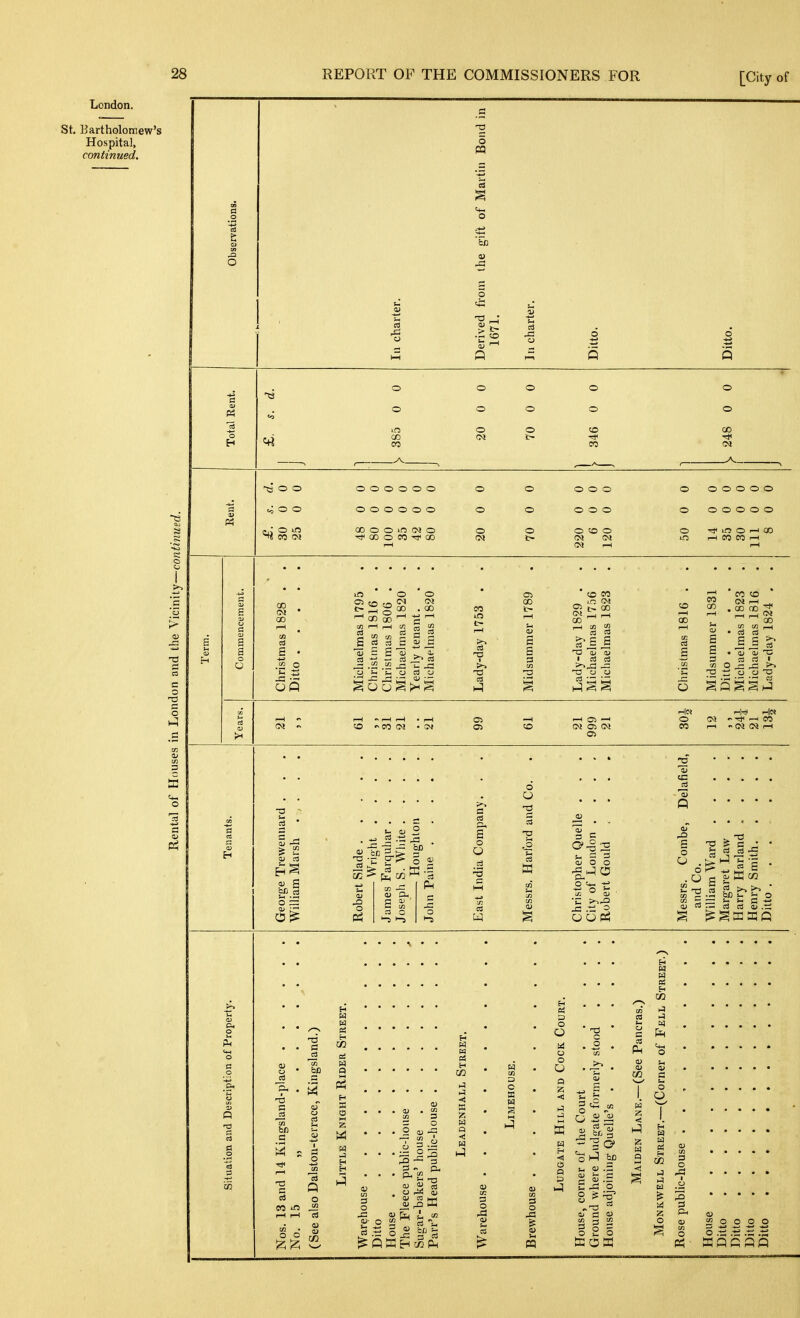London. St. Bartholomew's Hospital, continued. 5 o o o c .« CO _ ^ o o Lf5 CO o o o o o o o o CO •TS o o o o jj^ o o ^ 50 (M o o o o o o o o o o o o 00 o o 1ft (>J o 00 o eo 00 o o o O o o o o o o o o O CO o (M (M (M I—I CO 00 as ifS ' o o CO CO t- z: 5° 00 .00 ^^^^^^ i::^ s 2 e 2 C £ oj c J .2 .fi ... j_ -• 0) 0. O 03 CO -a T3 00 • CO M ^ '-^ ^ t- CO CO CO 3ii CO <^C0 CM 05 05 I C5 —I OJ S CD C3 Is in J2 o Pi (U Cl, S (A S3 O c o O -3 o O -p r- = 5 ^ 5 a> O o I/; ^ 01 Q o p5 o o 00 (M o o o o o o o o o o o o o in o 1—' 00 lO I—I CO CO I—t so CO <x> ' CO CO 00 V*t ^ 00 no ^ ^ ^ 00 1 ^ =! ^ :a i HO! H-S rilO! O (M - ^ —1 CO CO 1-1  (M 01 9) ^ T3 . . 03 03 .5 ' . fe* ^ '5 5 . ' -a « ?n ^ b ^ I i: —I o£) t- >- o I - — u q *j 1 CO 03 03 01 .ti JS a 03 T3 be H W ci Q 5 p3 fc4 H S a z H CO in J5 i-H 1—( ca C/3 0) 3 s o 2 ^~ If P- £ 0) oi 0: rJ2 3 P- ■o 01 a: m a H X ?. w Cl •<! H Bi s o o u o O Q Z Q 3 O ^ Q K H CC Ph 3 O 0> IH P3 t3 C4-1 cn 01 [aj la be 01 .s 3 O) ._ -:3 o g ^ 2 5 3 3 Ph r/2 z <! z Q W Bi o O 3 (» Z o s o -a p^ 20000