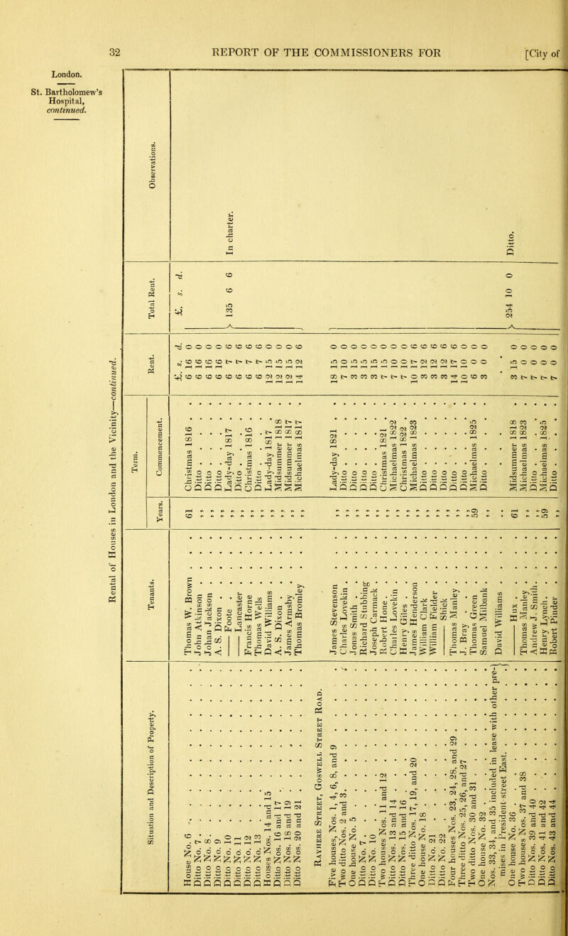 London. St. Bartholomew's Hospital, continued. s > c 153 c o o o CO o o in CM TSOOOOOOtOtOOOOtO ^1—(I—li—li—I I—I—(,—Ir-i ooooooootcotootoooo ooooo inoiOLOininoot-woJCQt-ooo inoooo i-Hi—(I—li—II—l-Hr-Hr-Hf—(r-(i—li-Hi—1^ r-H I—I CO CO t> c- r-( i> 00 OO CO .2 o c O O QQ^qQoQ 'o -a 0) oj S E S t/J _c is CO (M 00 . OJ rs> (M =^ 2 '^^ ^ 00 CX) '-' r#, s s  a S o) E a; CM CO 00 eo r-H (M 00 00 if: 00 >->oooos2j3.H3j300ooo S B 3 !« ^ - ^ 01 & • o M o £ = o ^ c I3 X o 5 ffi ^ > .JS ii ^ ^ -s § ^ . cn s E o cd === 1-5 H o .S CO o § ^ i :2 ^- IS CO 1-5 O « S3 ^ooo_o o_co o o 5 -o c c CO S3 CO o cn cn o o CO >-a w cn O O Di CB ca a w a; >< < 5 QO' • to r—I C cn O C<! ^ a! ^ O cn o III §i g 2 o P3 o -X3 '-^ cn C S _j I O C3 cd [2; CYj in ' s s - tllpH S H 6 Q Q H P R ^ O 3 o O =3 O t. C3 c .  cij in O 03 . CO <y> cn o u-; o ^^'^ O o) O cn ^ 2 o <v -c & = • n cn in n CO =J o T3 ^ « cn § So ^-^^ Co cn ^ CO CO G CO cn ^ o 5 HQ C C CD S3 ^ CO cn tn o c