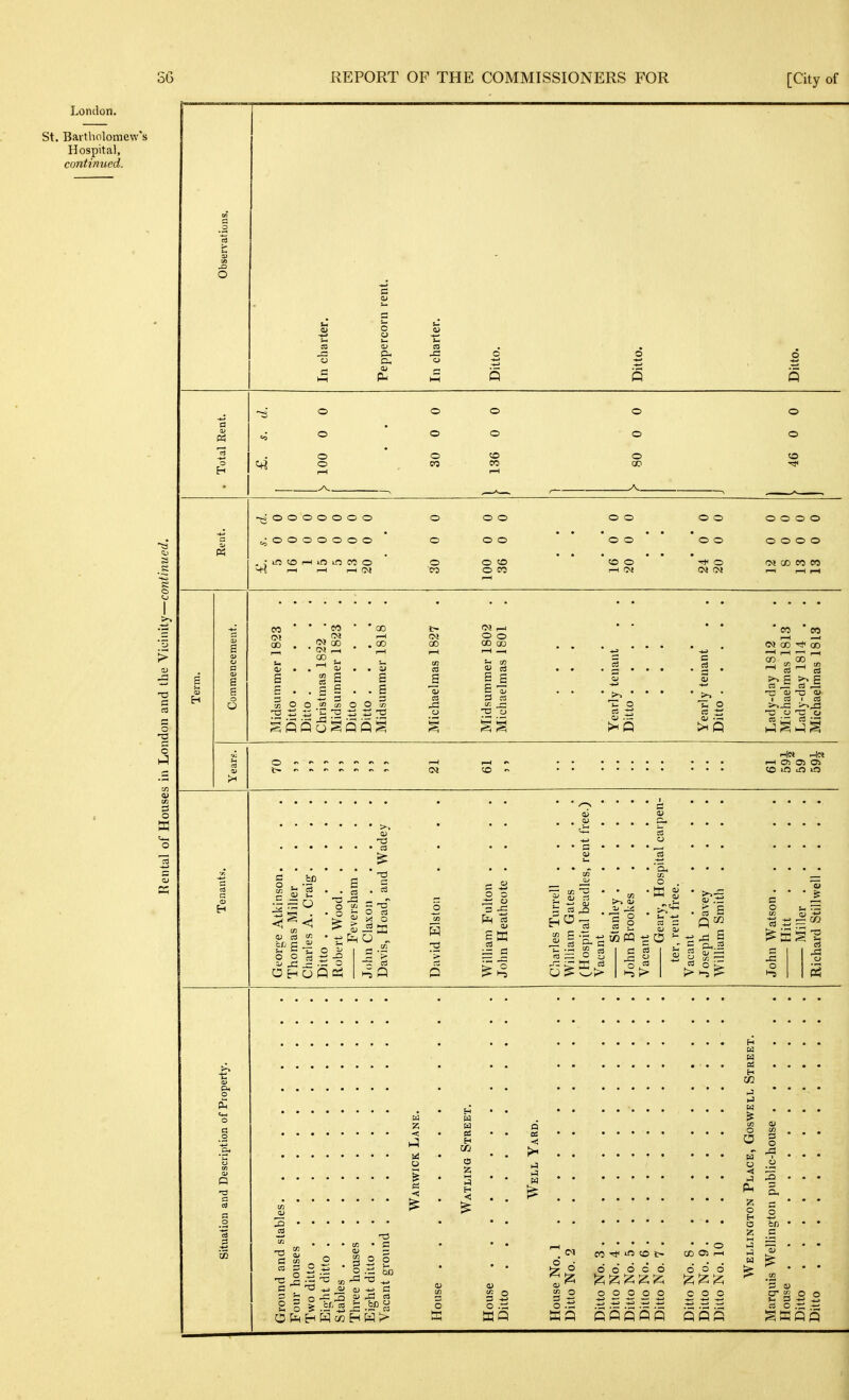 London. St. Bartholomew's Hospital, continued. o S 3 a, o o o o o o o e»5 o o to d o Q o o o o o «o gOOOOOOO ^ooooooo .^•irttcir-iinifteoo M-{ ^ I—I (>! O o o CO o o o o o to O CO o o o o to o o o o o -* o CO 00 CO 00 . CD u in C3 S • • S s 00 1—1 00 o o ' 3 „ - c/) O O CO — — 'H 2 ^ *^ CD CO Si (M ,-1 9 o 00 00 o a *; o tu a fcc ■5 O o o OH -5 ' o r; ° ^ 13 (X) C in C S o S .SI'S. :>!! < O) — goo rC -a ^ c o o a -5 03 e O -Sow c -2 'a, o Bi H Xfl O < C3 o li? 1-5 <1> o *^ 03 tn (0 0 0.ti 0 0 CO .0 o in to t- 6 6 6 00 00000 01 o o 0000 0000 '>J CD CO CO CO eo <N CD 00 i-H —• r-^ CO 00 CO t/3 I C3 I 03 CO 03 »-H 05 Oi Oi to lO iO »fl HI •*-> - c» 03 O H cn O a < O H O Oh cfi C O 3 <U cd o .t;