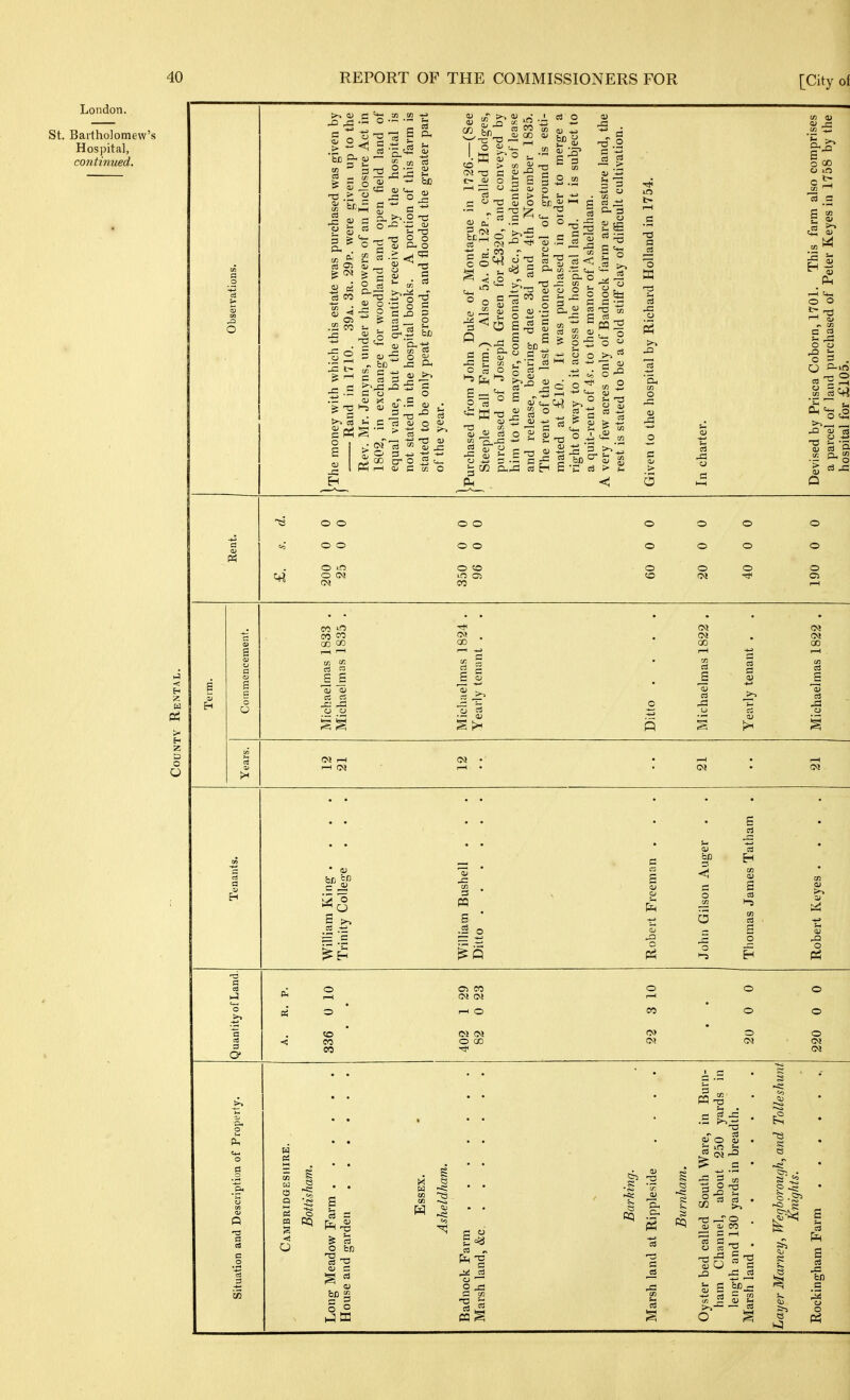 London. St. Bartholomew's Hospital, continued. 3 Of a s <! t3 ^■S o &. Ci) '— .ti eS '-I S.^ a. 2S U3 ea ^„ (/J J'.'^ CO CO -S m _bn^ CO 0. 5^ oi o b & - ca o 3 cd 3 CO 'IZ OJ o CO I- ^ t° 3 01 bo a - 01 ^ Zl oi O o 0) e- o .2 ^« ^ S ^ w •5 O S — 2 Pi 01 i5 I - c C3 o 13 O 2 Oi s > 01 o -5 ^ 01 I CO 01 o E a; H es >H c ri 01 o ^ > - ^ S -u ti 01 C oi O E 3 S O « o mil — 5 , H 2 S S .2 a. to *- m i m _ p p o So o o >^ a o a • S i_ o 01 .« o „ <+- S 2 2 _£ 11 3 o 5+-. _ o 5 ■TJ oi O -5 O bJi 3 = '6 'o oj ? Pi 01 s Si = ■= 2 bD ol a 01 J3 o s Oi > 3 03 (M ^ enants. * 01 be =P c Ji ishell H -1 PQ & ' ^ o Will Trir Pa be a -E o 1-5 o 1—I o to CO CO cf) CO CM O QC o r—I CO CO c>> o o o CM C3 E t- _ S £3 O fcf X 2 Eg 2 01 O 01 03 CM s s O 00 '15 s 01 £ 5 —j t.- o o o o o s . O — _M ^ ^ -Q OI c3 s IS ■- ^ o o o o o o o o o o o o o o o o o O in O CM CM o «o CO o o CM o 061 ichaelmas 1833 ichaelmas 1835 Michaelmas 1824 Yearly tenant . ichaelmas 1822 Yearly tenant . ichaelmas 1822 43 O o o o CM CM ►a; 03 ^ 01 C S 03 ^ OJ 1-5 tC CO ^ ^ ca a ^ 2 a, a sa ns o . 0) CO 03 S _ . a; (w< S ^ ca 01 CD - o s Em ca bn s o PC?