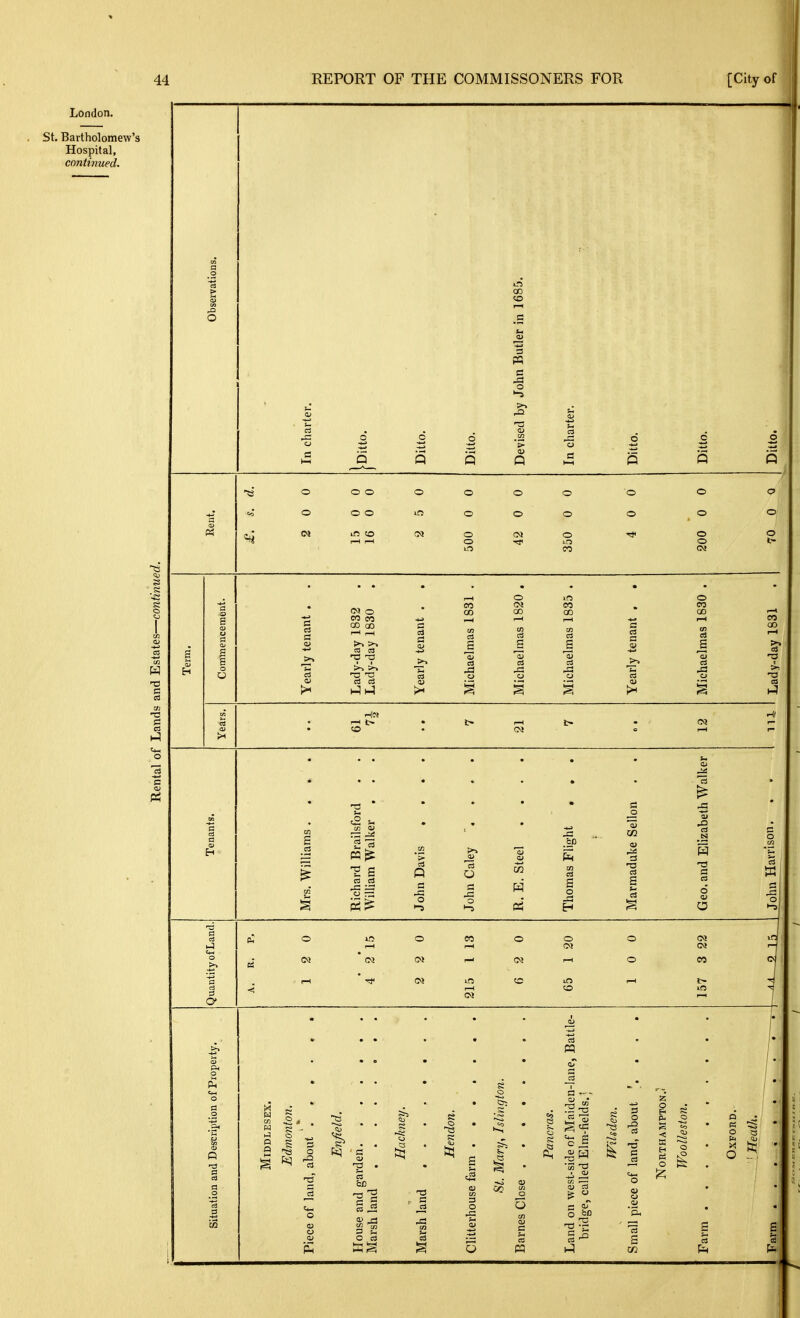 London. St. Bartholomew's Hospital, continued. s O 3 I a o Q C3 o o o (M o o o o o in O o o o o o o o o in C3 o o o o o o O <=>] o I- OJ o CO CO 00 03 CO C3 CO 00 S3 o CO s ci in o eo CO S OJ CO CO I—I cs HI C3 c3 c3 P c -G O tZ3 .fee ID a s o -S3 H 02 3 s a a o o O CO o CS s O o O o CO C3 T3 S «5 C3 C = 3 o O fcD ^3 3 O 3 S CO o a PS o O cs